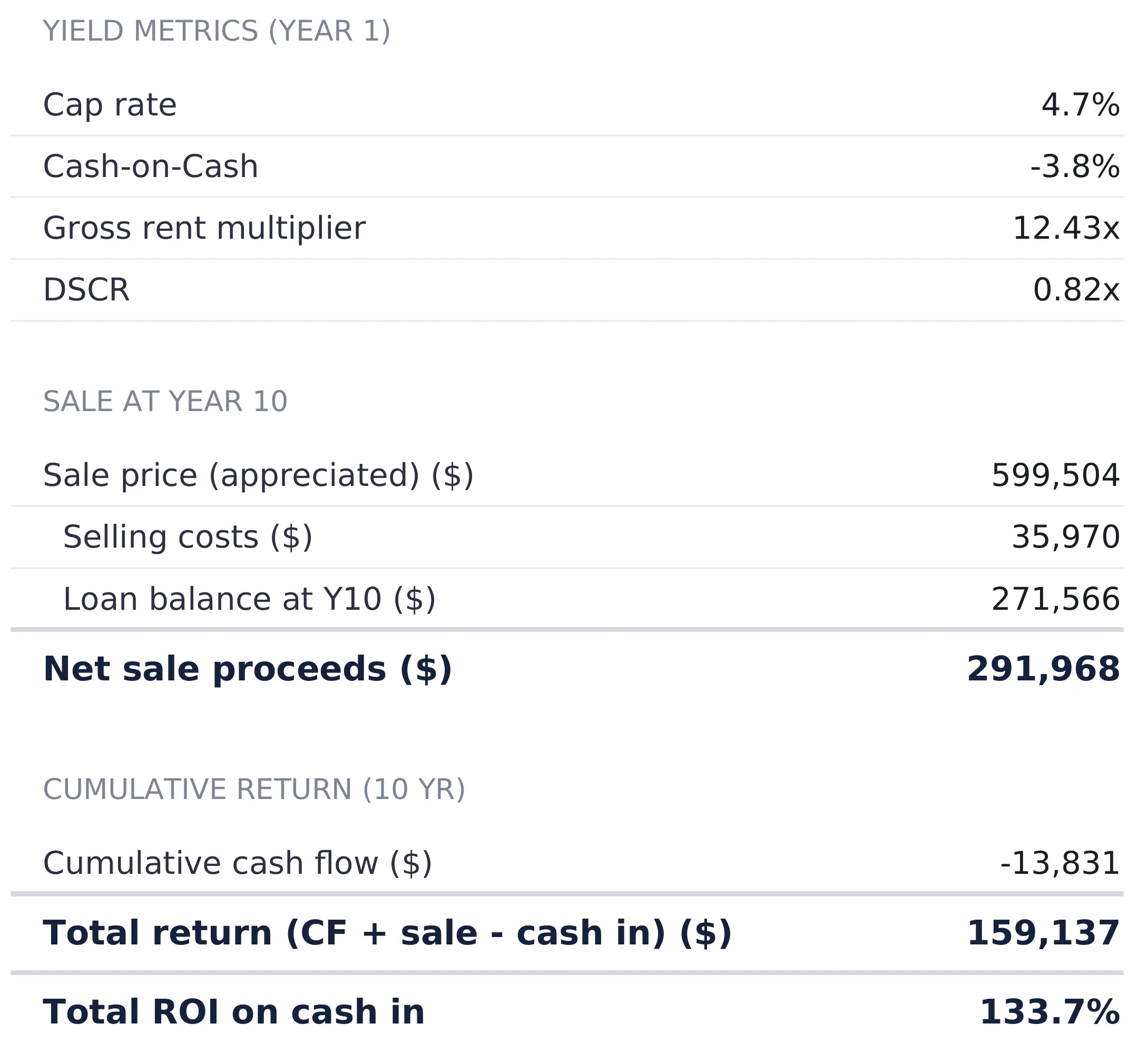 Rental Property Analysis Returns sheet showing year-one yield metrics cap rate 4.7 percent, cash-on-cash -3.8 percent, gross rent multiplier 12.43x, DSCR 0.82x, then the sale at year 10 with sale price $599,504, selling costs $35,970, loan balance $271,566, net sale proceeds $291,968, and a cumulative ten-year return of $159,137 at 133.7 percent ROI.