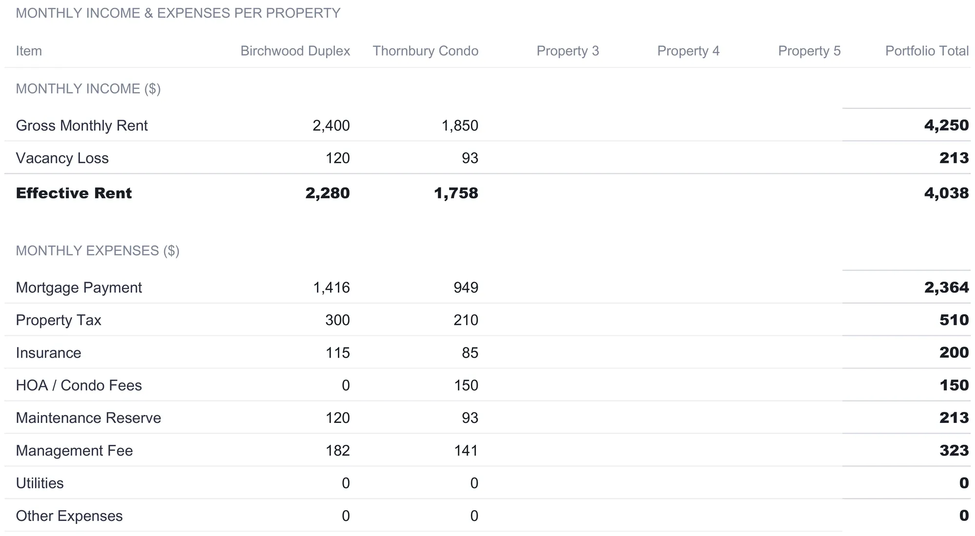Rental Property Cashflow Ultimate Income & Expenses sheet with a Birchwood Duplex and Thornbury Condo column plus a Portfolio Total, showing gross monthly rent 2,400 and 1,850 totaling 4,250, vacancy loss, effective rent 2,280 and 1,758, then monthly expense rows for mortgage payment 1,416 and 949, property tax, insurance, HOA, maintenance reserve, management fee, utilities, and other expenses, with the total and cash flow rows below the visible crop.