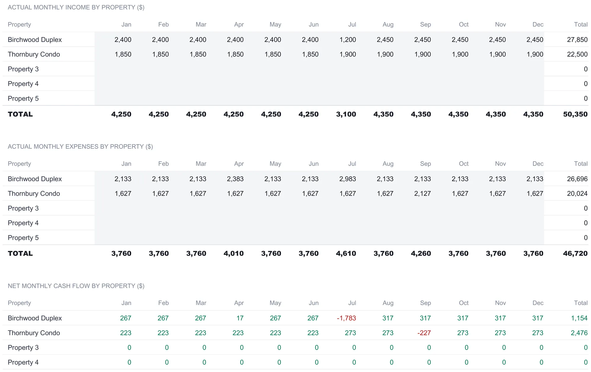 Rental Property Cashflow Ultimate Monthly Cash Flow tracker with three January-to-December grids. The actual income grid shows Birchwood Duplex at 2,400 falling to 1,200 in July then rising to 2,450, Thornbury Condo rising from 1,850 to 1,900, and a monthly total row that ends the year at 50,350 in the Total column. The actual expenses grid shows spikes to 2,383 in April and 2,983 in July, totaling 46,720. The net cash flow grid shows July at minus 1,783 for the duplex in red and September at minus 227 for the condo, other months in green.
