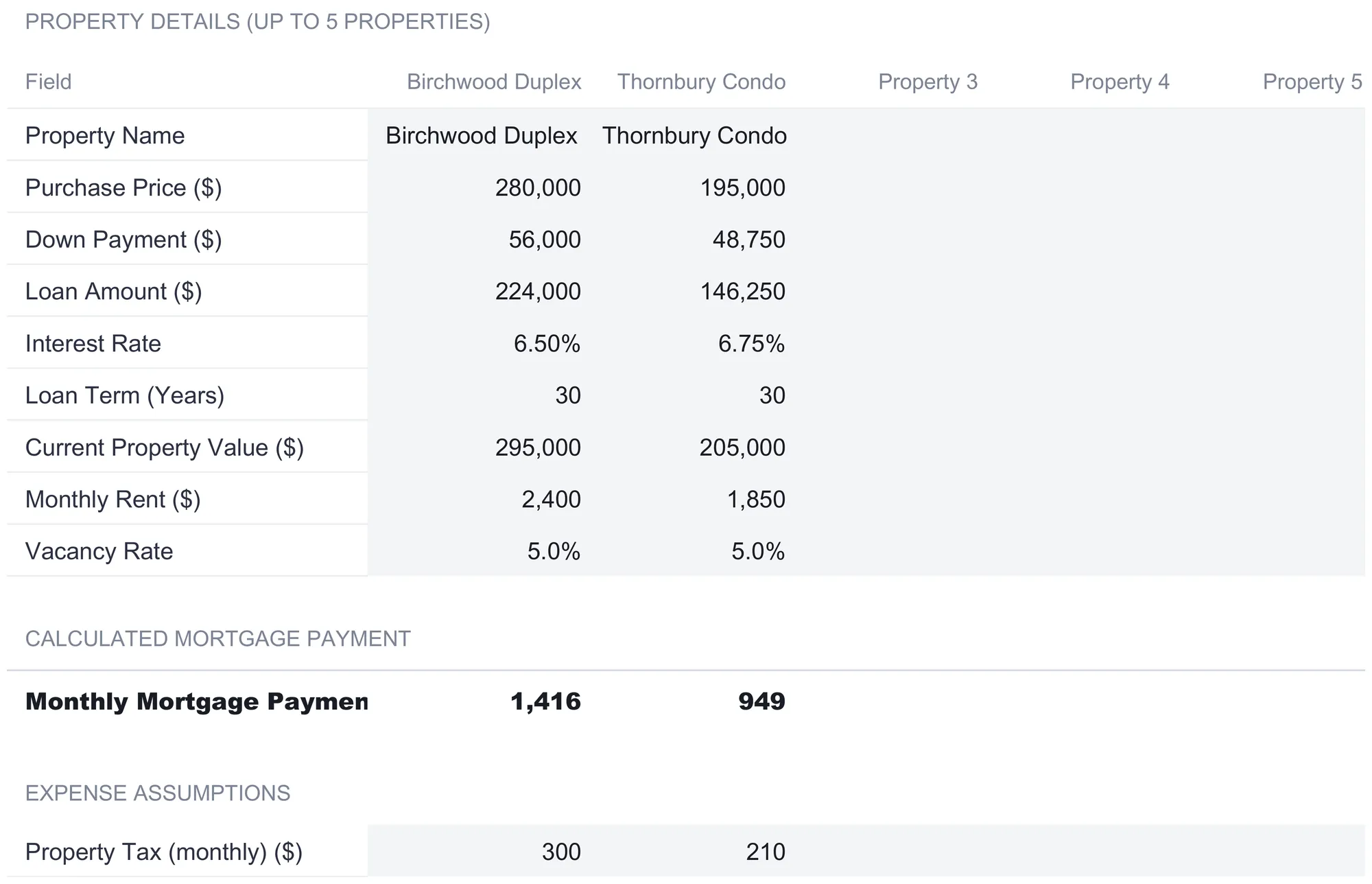 Rental Property Cashflow Ultimate Property Setup sheet showing a Property Details grid with columns for Birchwood Duplex, Thornbury Condo, and empty Property 3 through 5, listing purchase price 280,000 and 195,000, down payment, loan amount, interest rate 6.50% and 6.75%, 30-year terms, current property value 295,000 and 205,000, monthly rent 2,400 and 1,850, and 5.0% vacancy, then a calculated monthly mortgage payment of 1,416 and 949, with the expense assumptions section beginning at property tax below.
