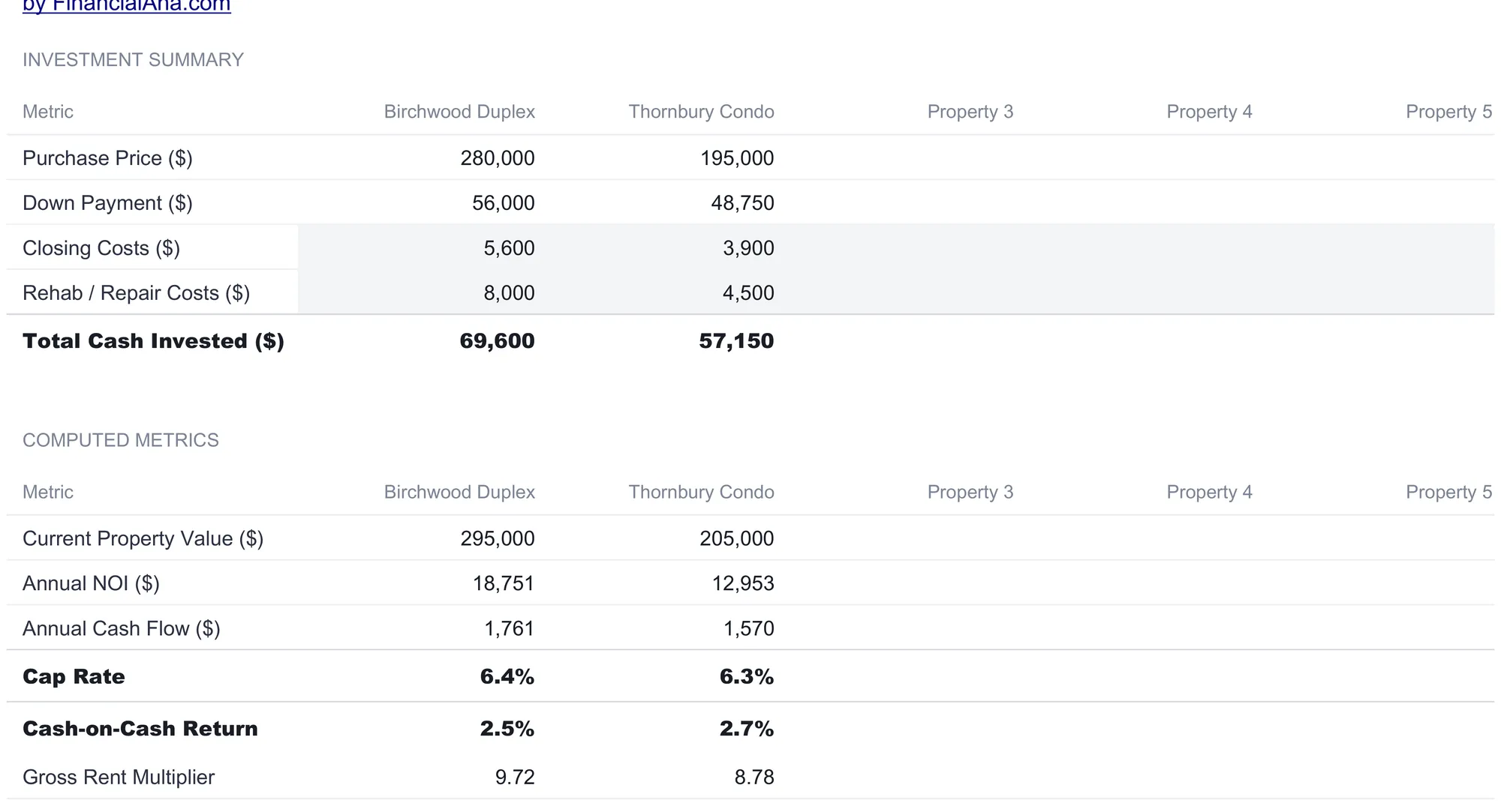 Rental Property Cashflow Ultimate ROI Calculator with an investment summary listing purchase price 280,000 and 195,000, down payment, closing costs 5,600 and 3,900, rehab and repair costs 8,000 and 4,500, and total cash invested 69,600 and 57,150, then a computed metrics block showing current property value, annual NOI 18,751 and 12,953, annual cash flow 1,761 and 1,570, cap rate 6.4% and 6.3%, cash-on-cash return 2.5% and 2.7%, and gross rent multiplier 9.72 and 8.78 for the two properties.
