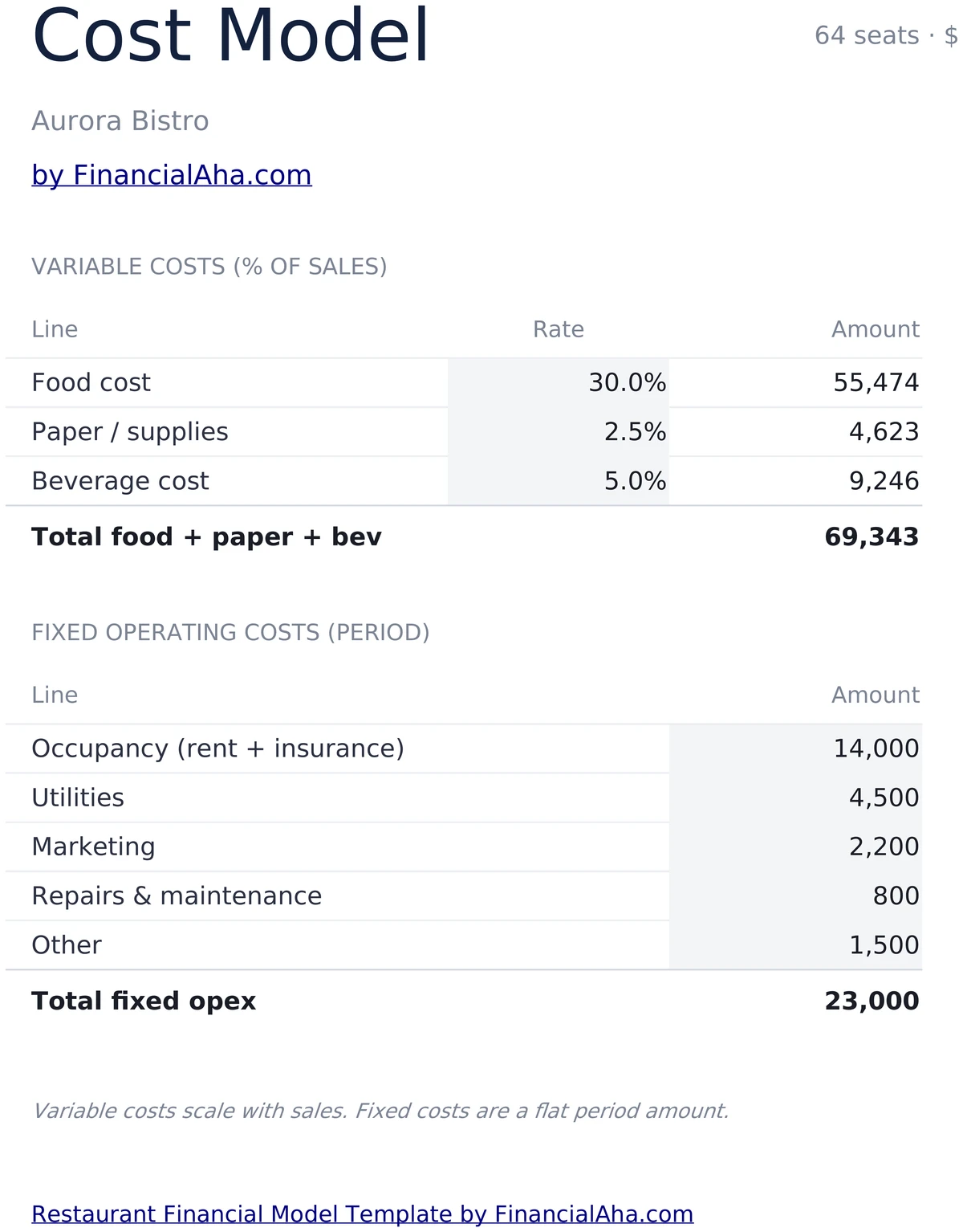 Restaurant Cost Model - Variable and Fixed Costs