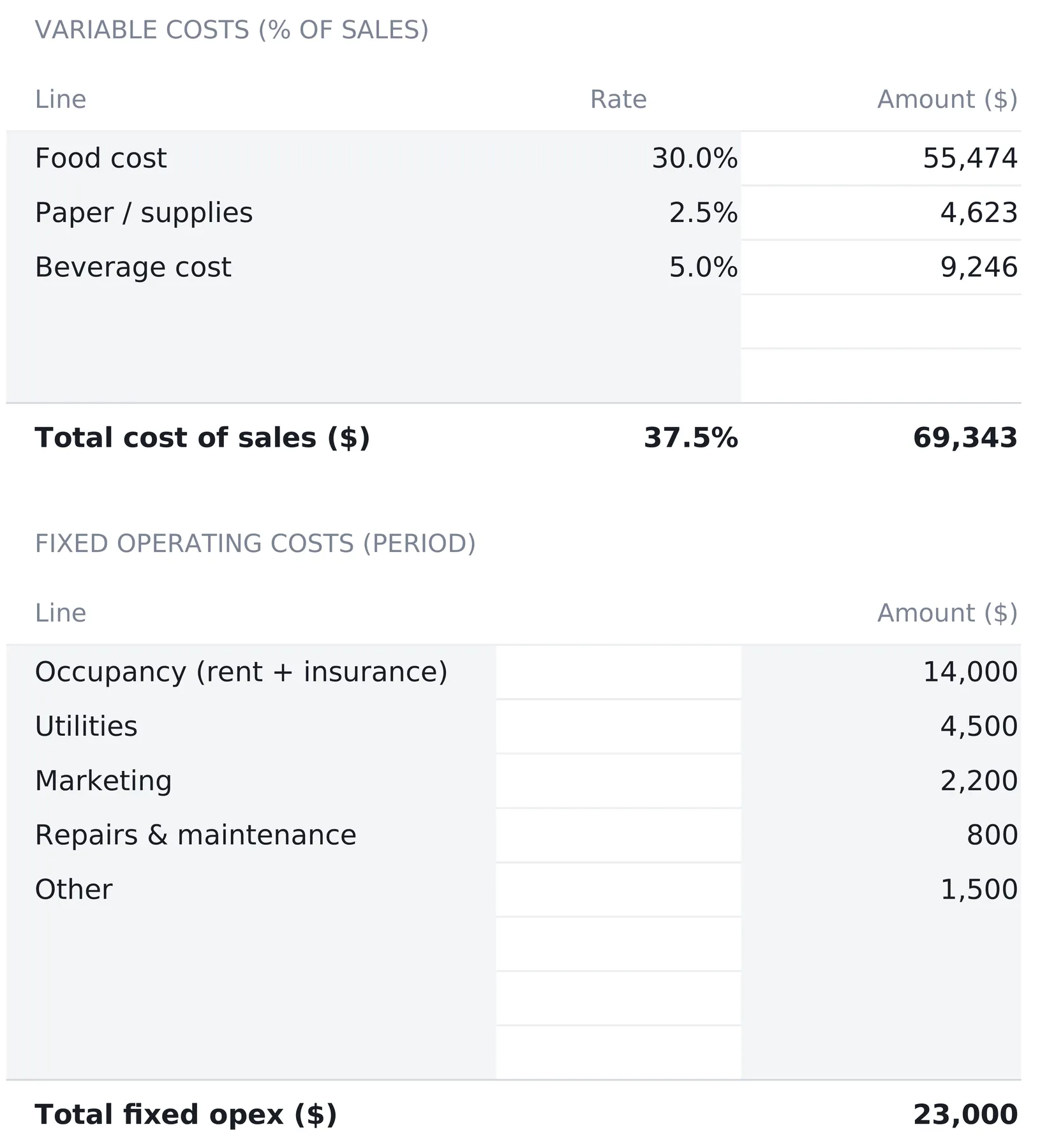 Restaurant Financial Model Cost Model sheet with variable costs as a percentage of sales showing food cost 30.0 percent at 55,474, paper and supplies 2.5 percent at 4,623 and beverage cost 5.0 percent at 9,246, a total cost of sales of 37.5 percent at 69,343, then fixed operating costs listing occupancy 14,000, utilities 4,500, marketing 2,200, repairs and maintenance 800 and other 1,500, totalling 23,000.