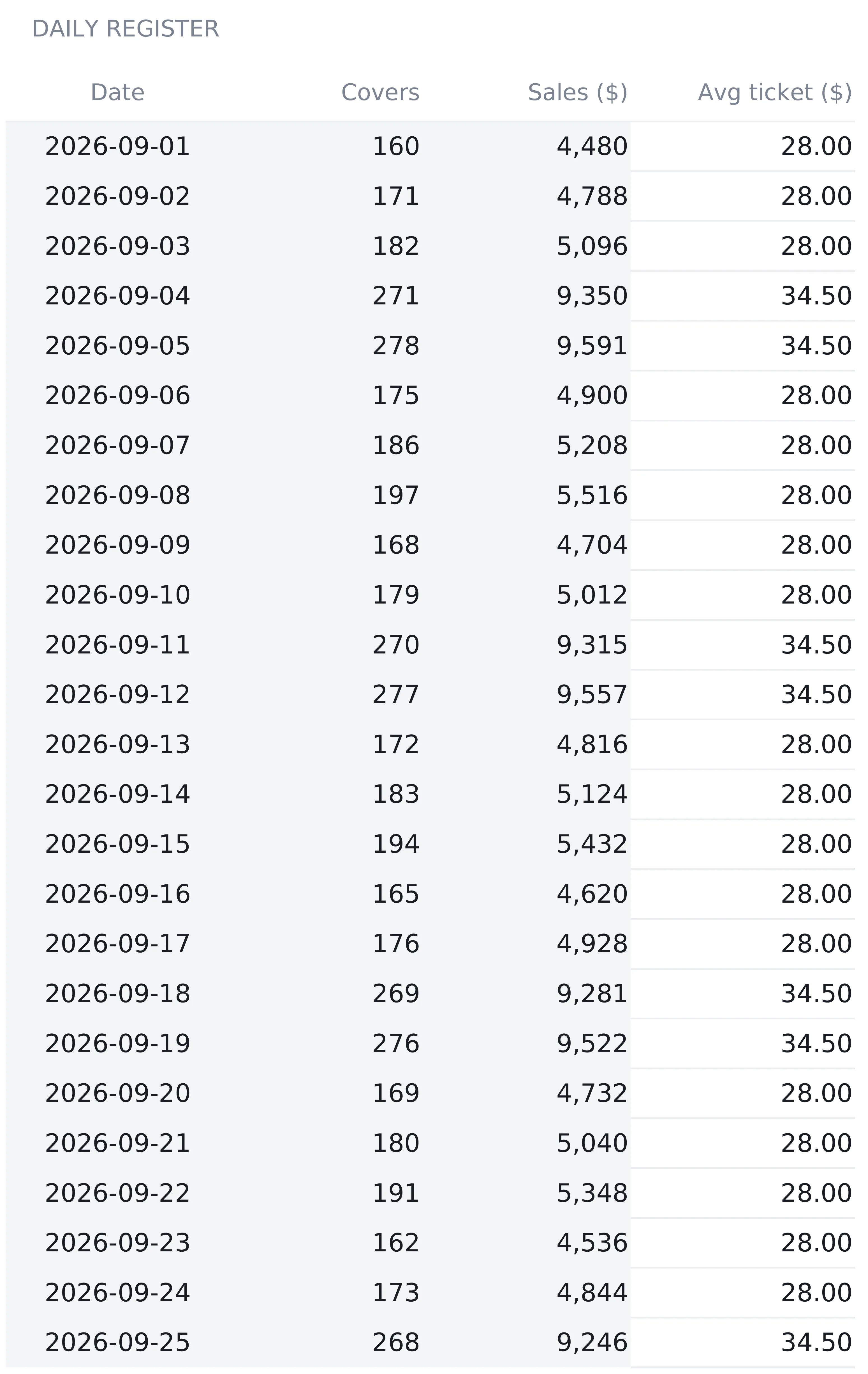 Restaurant Financial Model Daily Sales register listing dates from 2026-09-01 down through 2026-09-25, each with covers, sales and an auto-computed average ticket reading 28.00 on weekdays and 34.50 on the heaviest days.