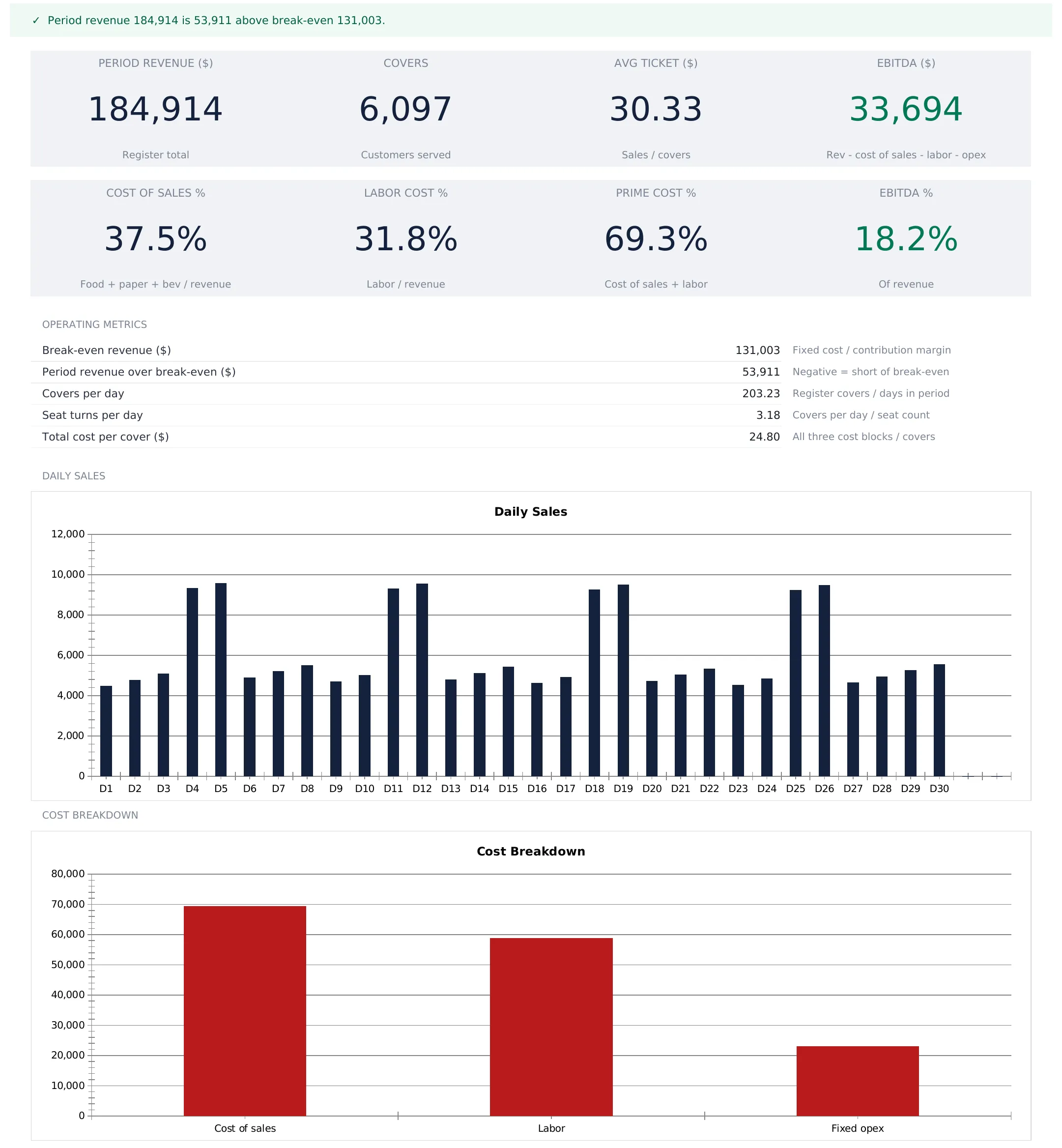 Restaurant Financial Model dashboard with a green banner reading period revenue 184,914 is 53,911 above break-even 131,003, eight KPI tiles showing period revenue 184,914, covers 6,097, avg ticket 30.33, EBITDA 33,694, cost of sales 37.5 percent, labor cost 31.8 percent, prime cost 69.3 percent and EBITDA 18.2 percent, an operating metrics list with break-even revenue, covers per day 203.23, seat turns 3.18 and total cost per cover 24.80, above daily sales and cost breakdown bar charts.