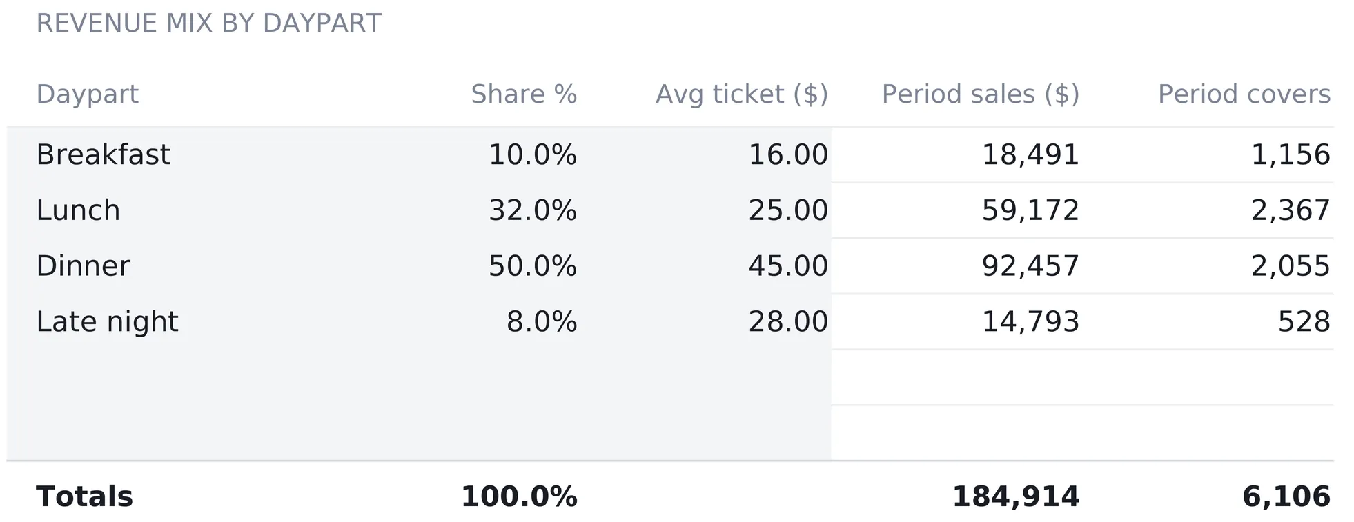 Restaurant Financial Model Daypart Mix sheet with breakfast at 10.0 percent share and a 16.00 average ticket, lunch 32.0 percent at 25.00, dinner 50.0 percent at 45.00 and late night 8.0 percent at 28.00, each showing period sales and implied period covers, two spare rows, and totals of 100.0 percent, 184,914 and 6,106 covers.