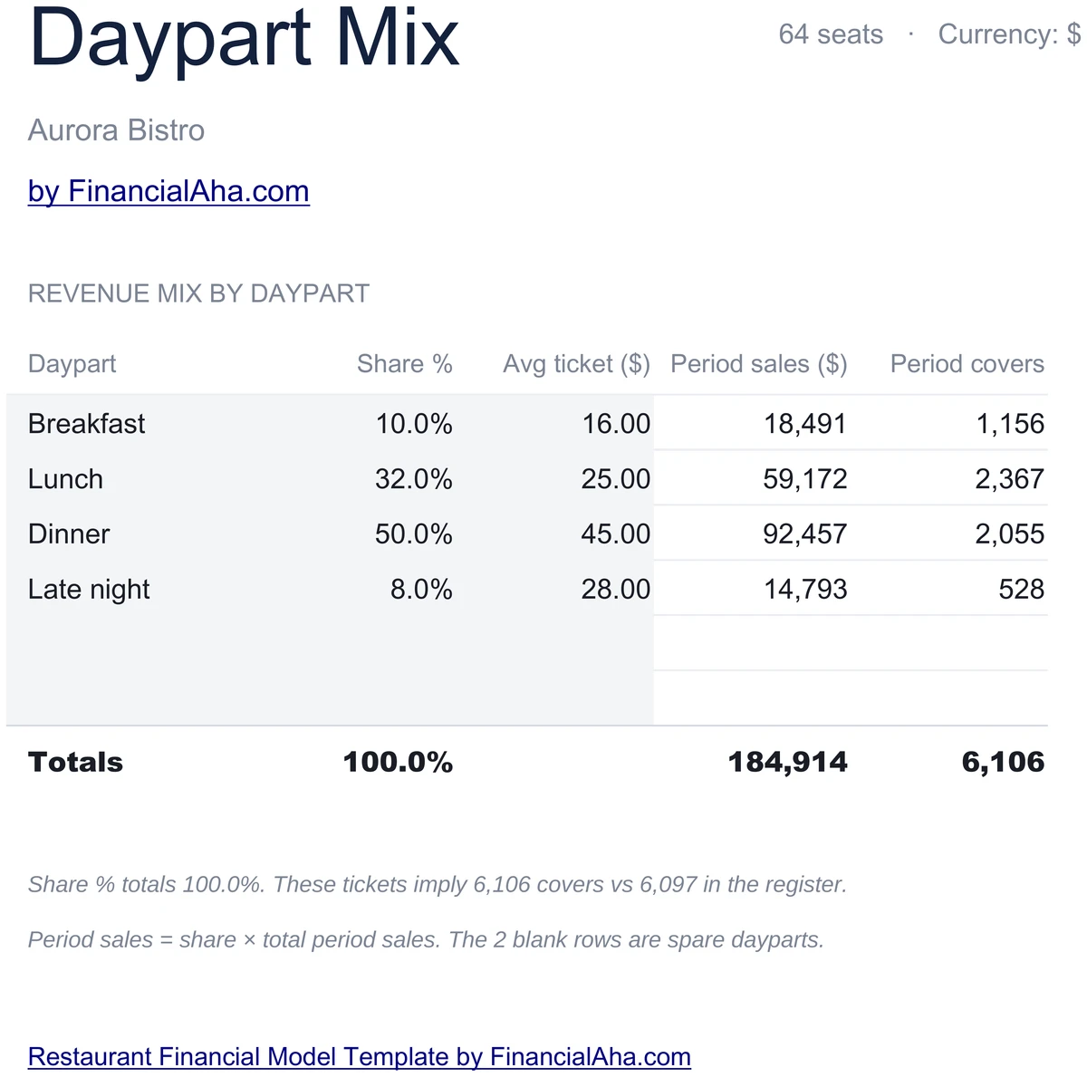 Restaurant Daypart Mix - Breakfast Lunch Dinner Late Night