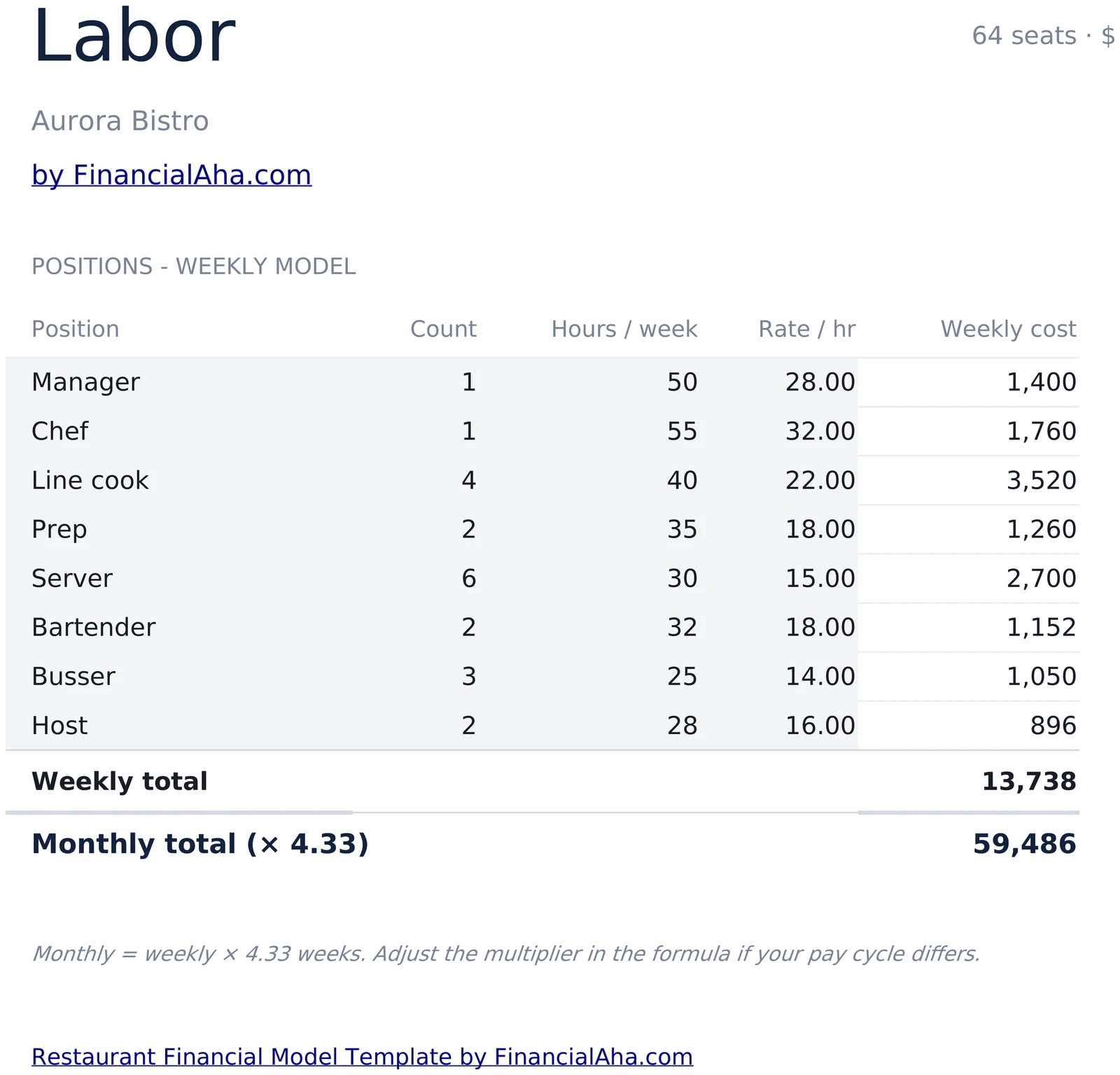 Restaurant Labor Roster with Weekly and Monthly Cost