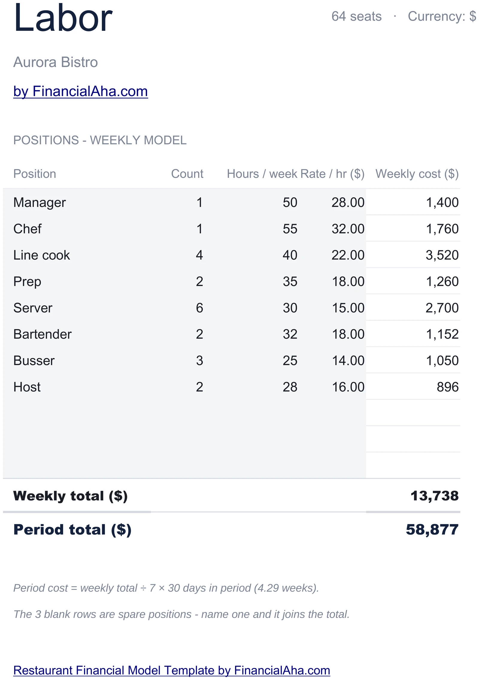 Restaurant Labor Roster with Weekly and Monthly Cost