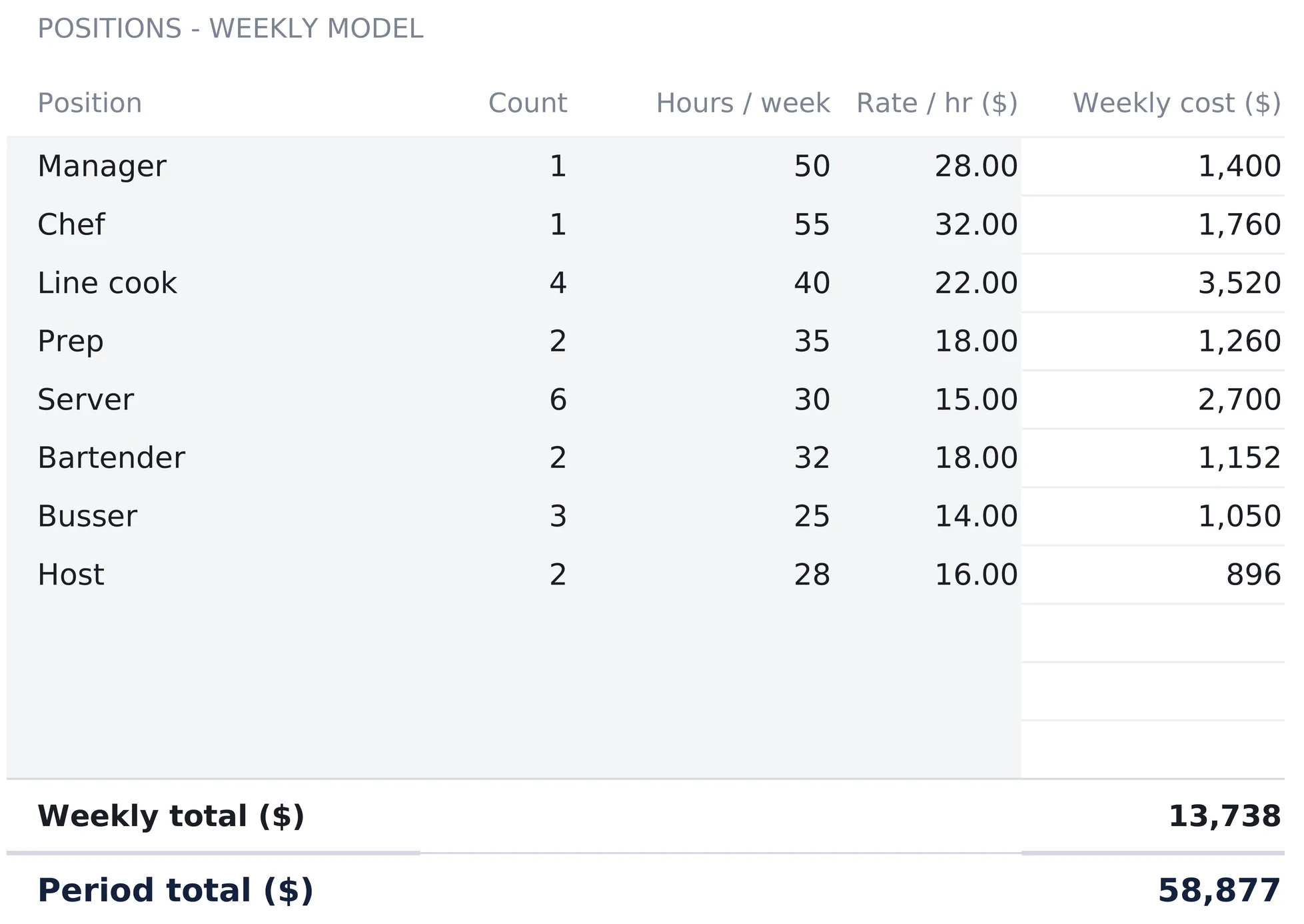 Restaurant Financial Model Labor sheet listing eight positions with count, hours per week and hourly rate, weekly cost computed for each row from manager at 1,400 down to host at 896, three blank spare rows, a weekly total of 13,738 and a period total of 58,877.