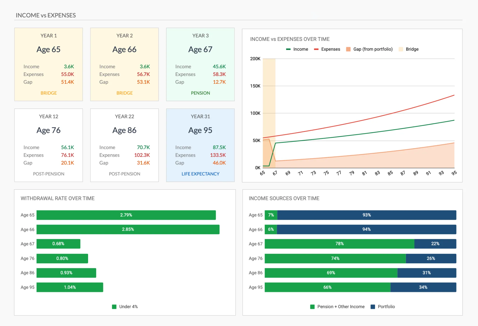 Income vs Expenses dashboard from the Retirement Financial Planning Spreadsheet, showing year-by-year income, expenses, and the gap covered by the portfolio.