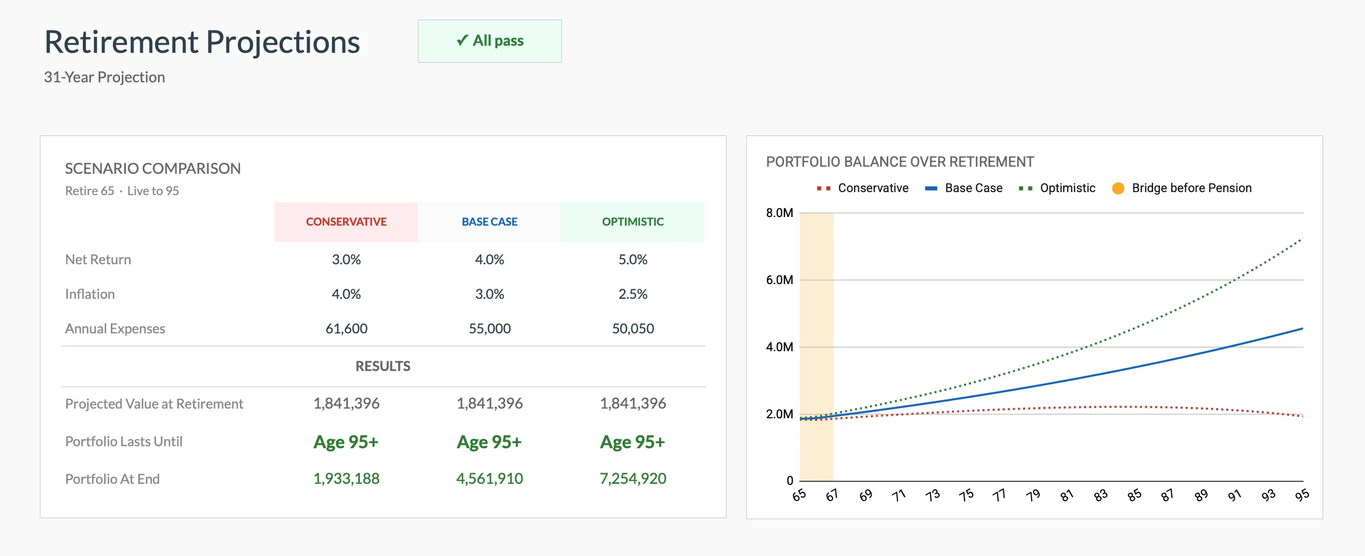 Retirement Projections tab of the FinancialAha Retirement Financial Planning Template, showing a conservative, base case, and optimistic scenario comparison beside a portfolio balance chart running to age 95