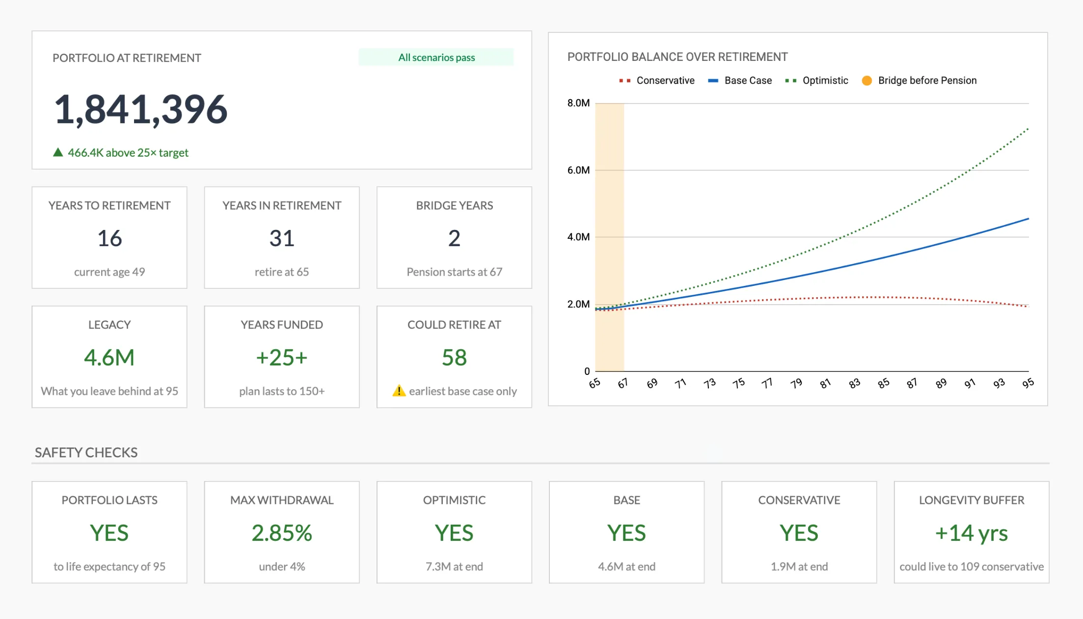 Retirement Financial Planning Spreadsheet (Premium) dashboard showing portfolio at retirement, the three-scenario balance chart, milestone target, and automatic safety checks