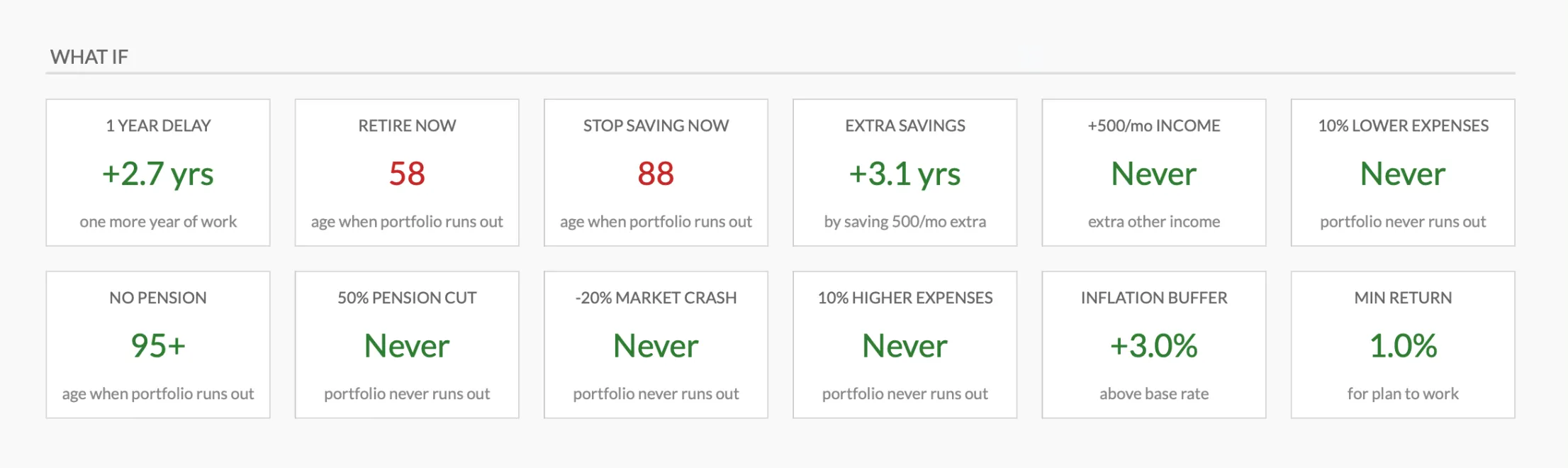 What-if scenario panel from the Retirement Financial Planning Spreadsheet, with cards for a one-year delay, retiring now, stopping saving, extra savings, a pension cut, a market crash, and higher expenses.