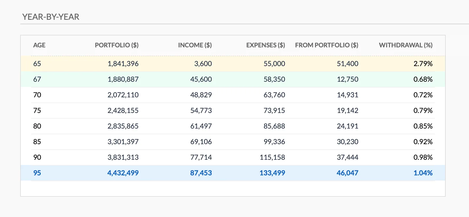 Year by year projection