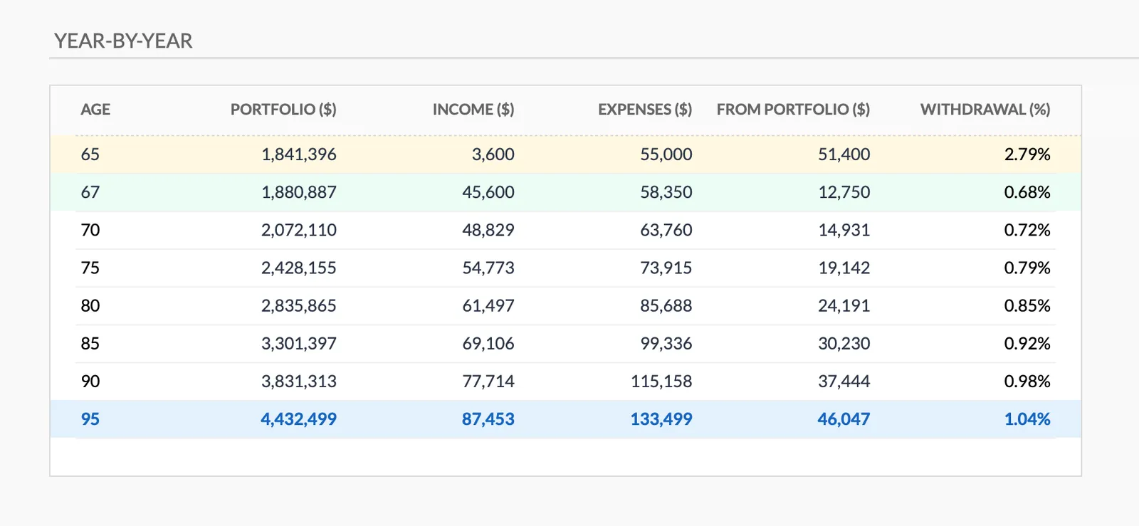 Year by year projection