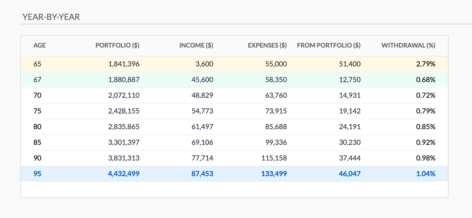 Year-by-Year Projection Table