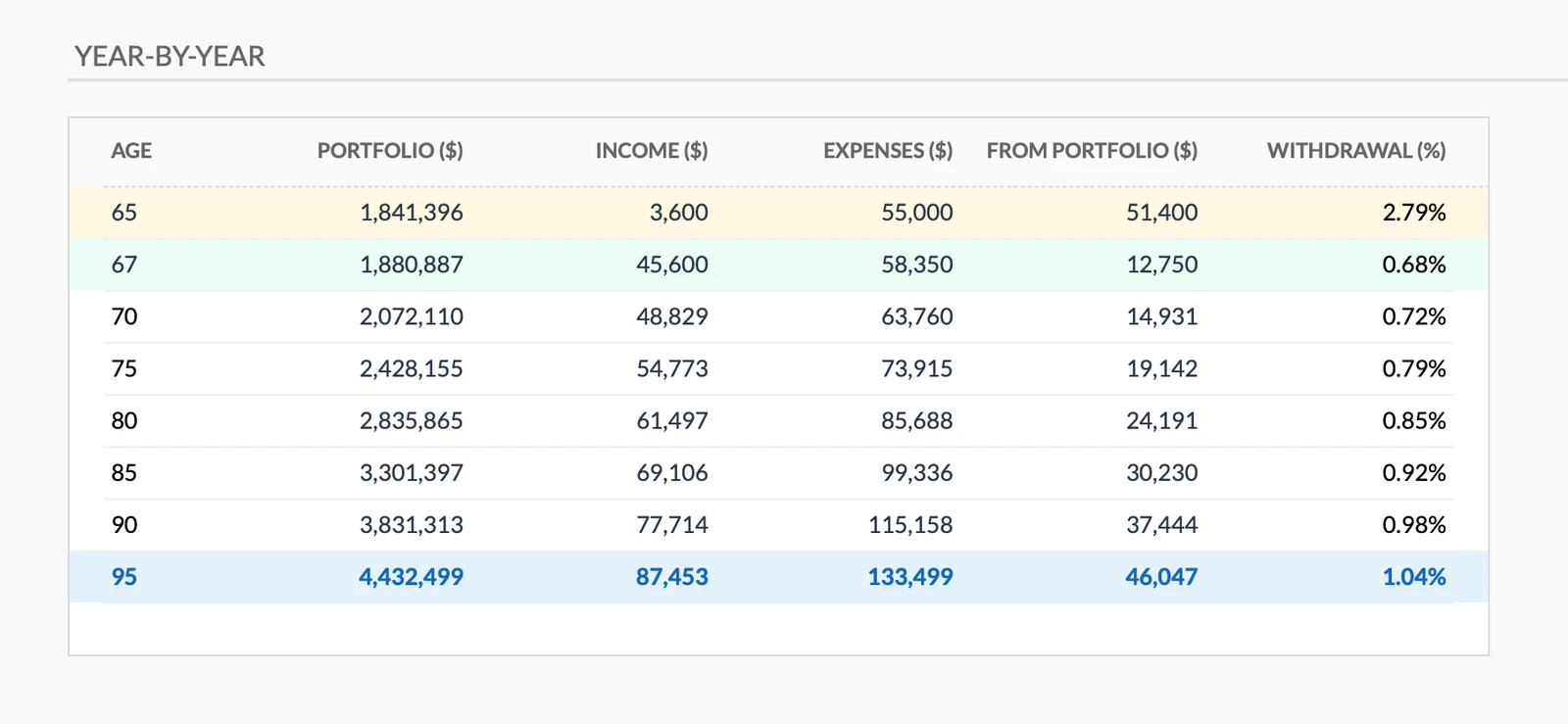 Year-by-Year Projection Table