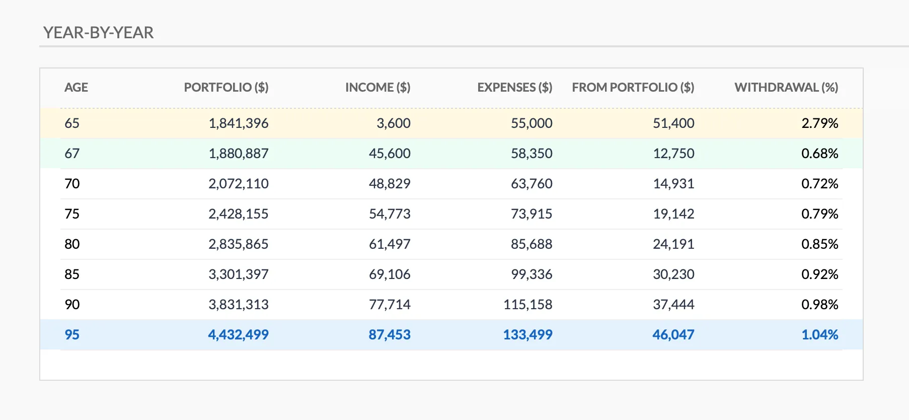 Year-by-year projection tab from the FinancialAha Retirement Financial Planning Spreadsheet (Premium tier), showing portfolio value, income, expenses, portfolio withdrawals, and withdrawal rate by age from 65 to 95.