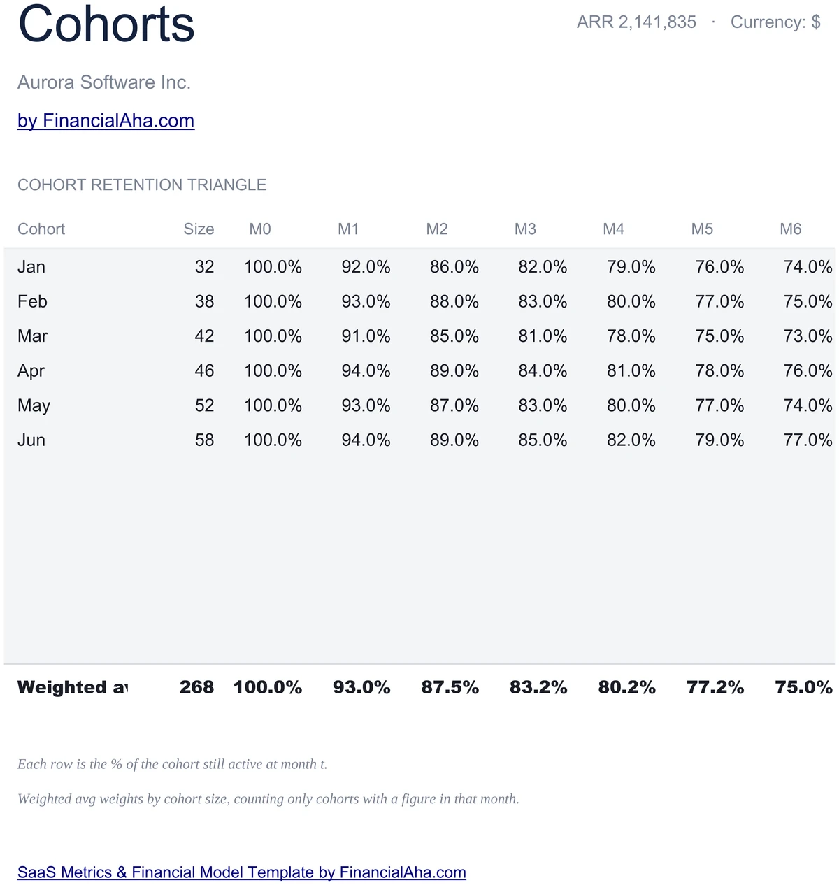 SaaS Cohort Retention Grid with Weighted Curve
