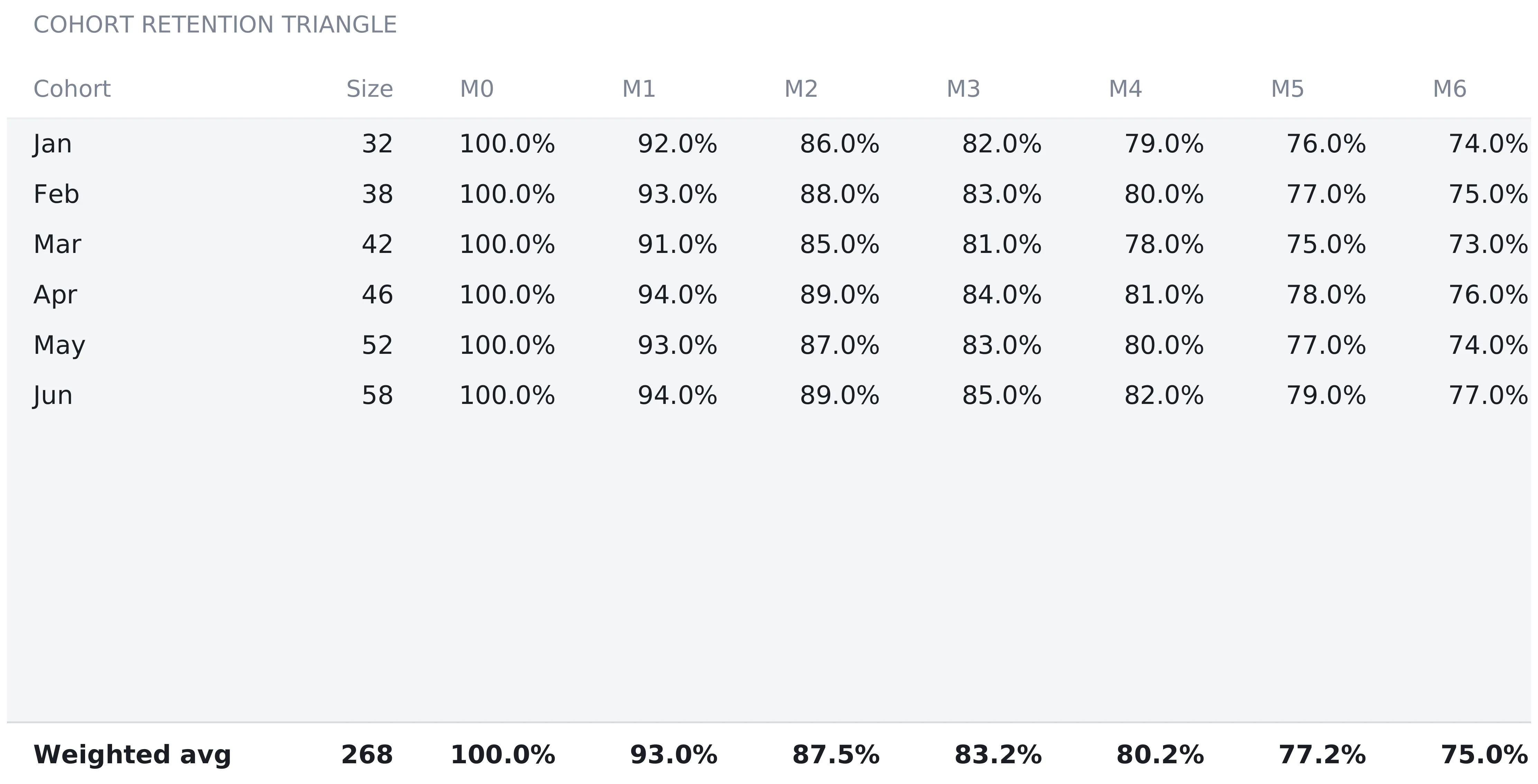 SaaS Metrics & Financial Model Cohorts sheet showing a retention triangle with January through June cohorts sized 32 to 58, retention percentages across columns M0 to M6 falling from 100 percent to the low seventies, six blank spare rows, and a weighted average row totalling 268 customers at 93.0 percent for M1 and 75.0 percent for M6.