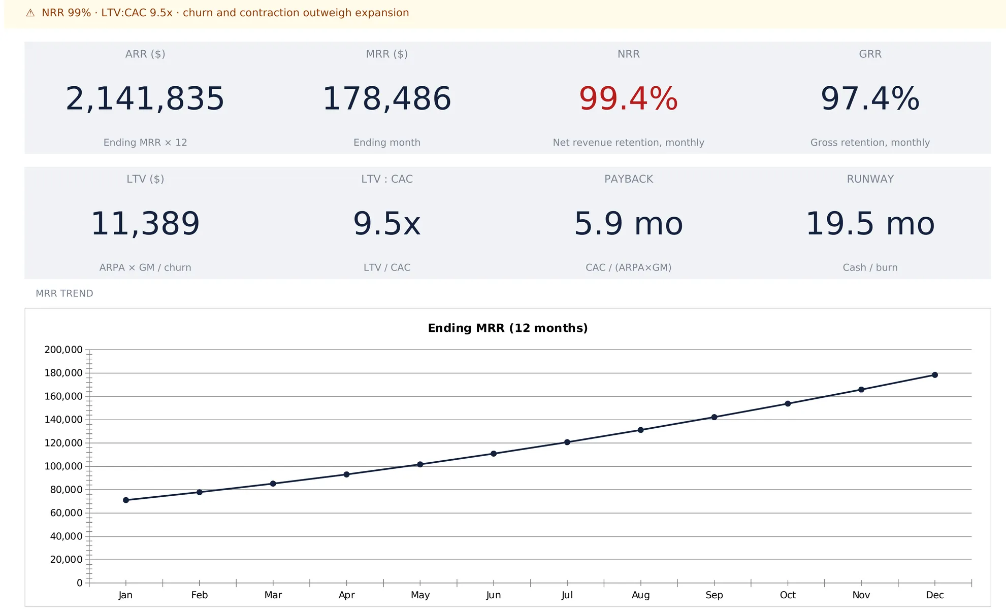 SaaS Metrics & Financial Model dashboard with an amber banner reading NRR 99 percent, LTV:CAC 9.5x, churn and contraction outweigh expansion, above eight KPI tiles for ARR 2,141,835, MRR 178,486, NRR 99.4 percent, GRR 97.4 percent, LTV 11,389, LTV:CAC 9.5x, payback 5.9 months and runway 19.5 months, with a twelve-month ending MRR line chart climbing to 178,486 in December.