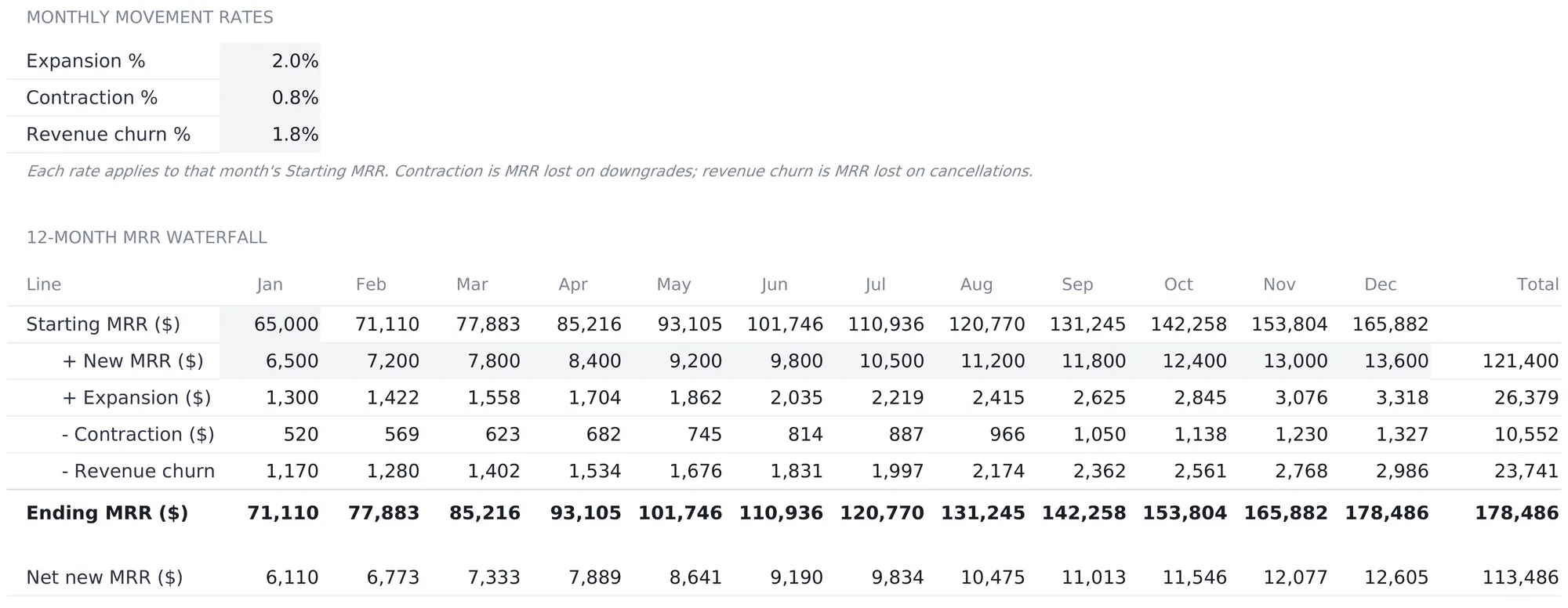 SaaS Metrics & Financial Model MRR Movement sheet with expansion 2.0 percent, contraction 0.8 percent and revenue churn 1.8 percent above a twelve-month waterfall of starting MRR, new MRR, expansion, contraction, churn and ending MRR, totalling 121,400 new MRR, 26,379 expansion, 10,552 contraction, 23,741 churn and 113,486 net new MRR.