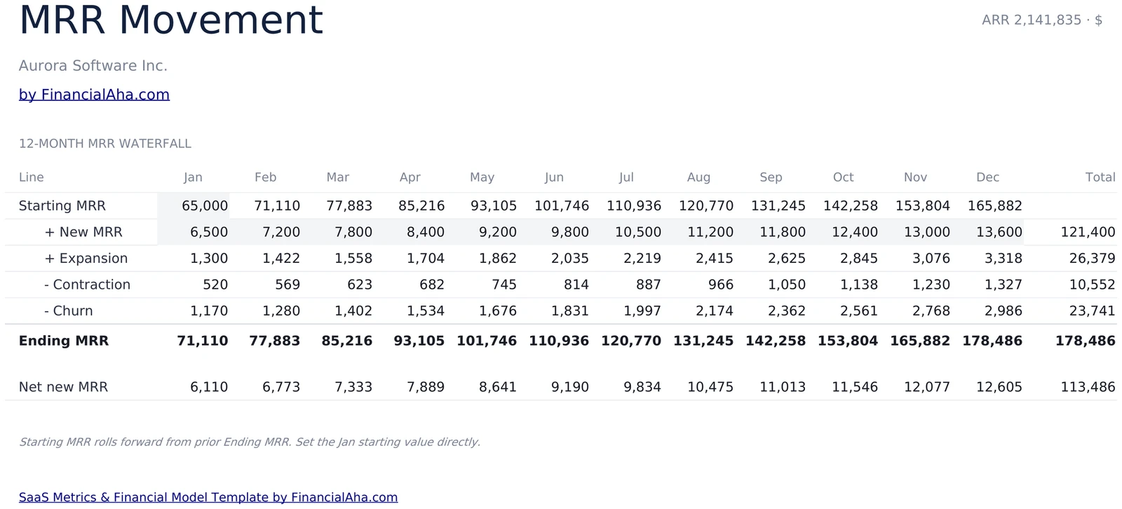 SaaS MRR Movement Waterfall 12 Months