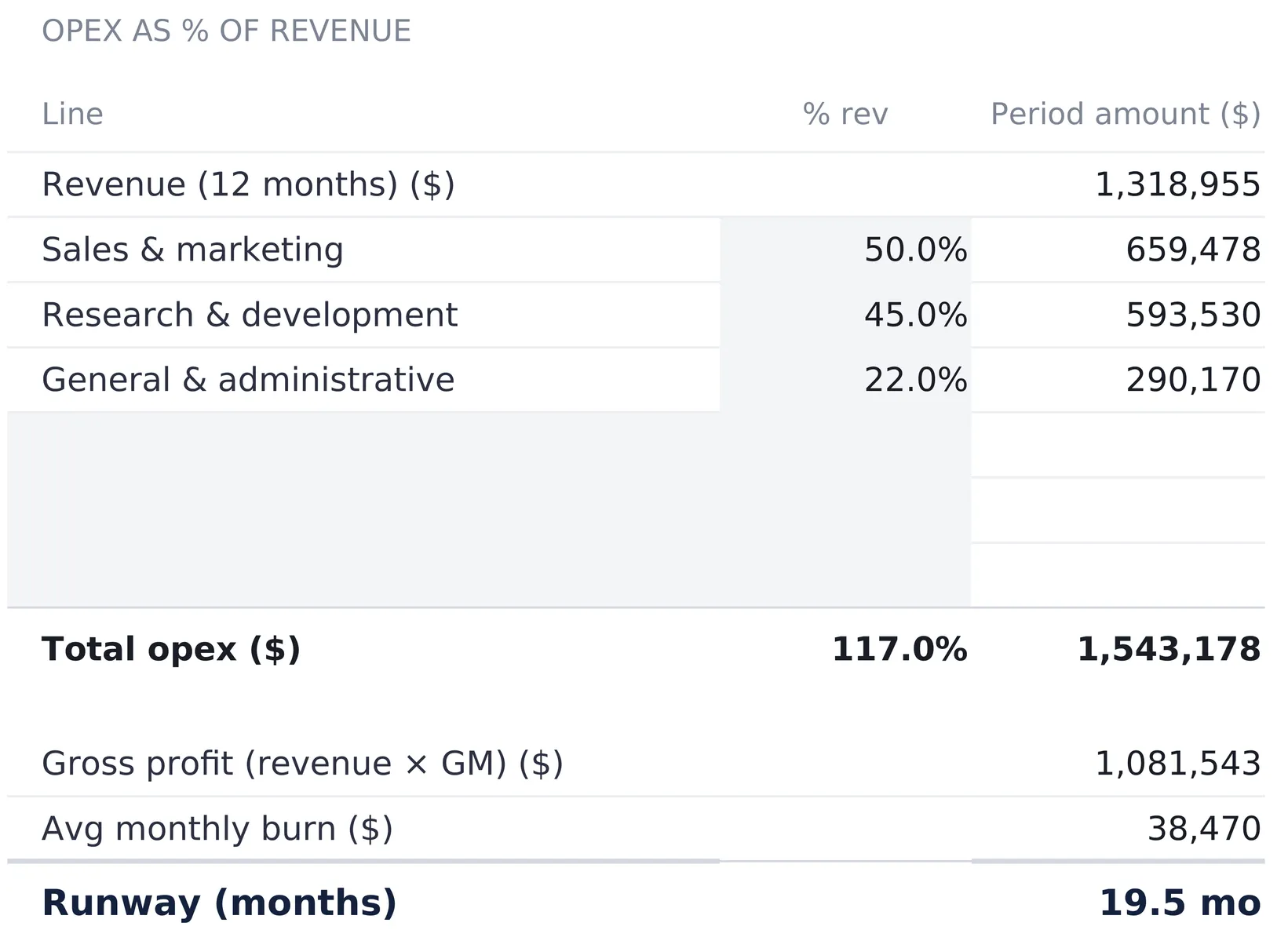 SaaS Metrics & Financial Model Spending sheet with twelve-month revenue of 1,318,955, sales and marketing at 50 percent or 659,478, research and development at 45 percent or 593,530, general and administrative at 22 percent or 290,170, blank spare rows, total opex at 117.0 percent or 1,543,178, gross profit 1,081,543, monthly burn 38,470 and runway 19.5 months.