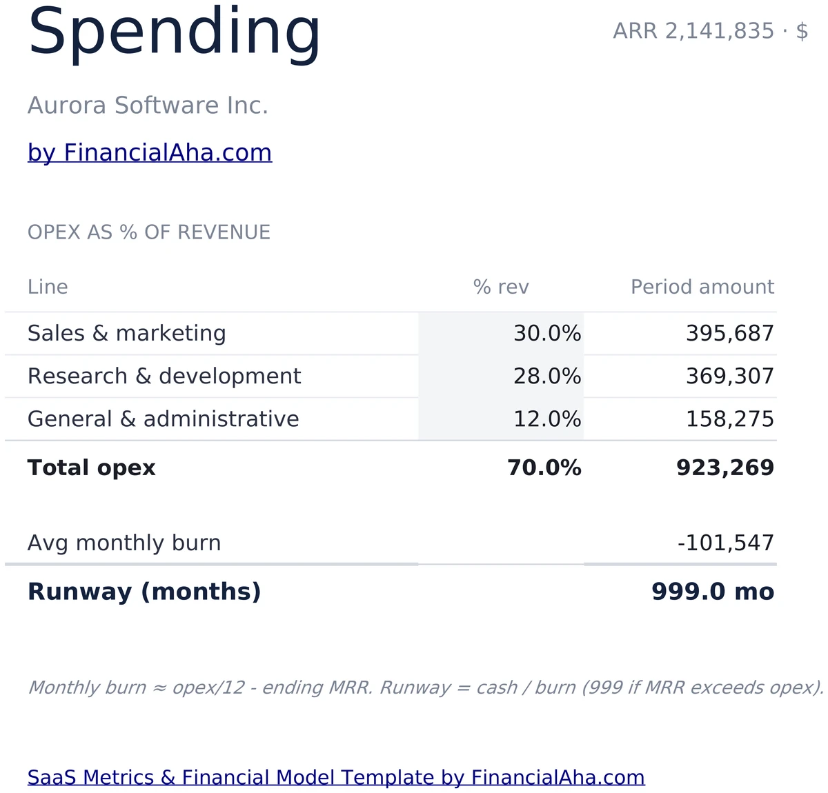 SaaS Spending - S&M R&D G&A and Runway