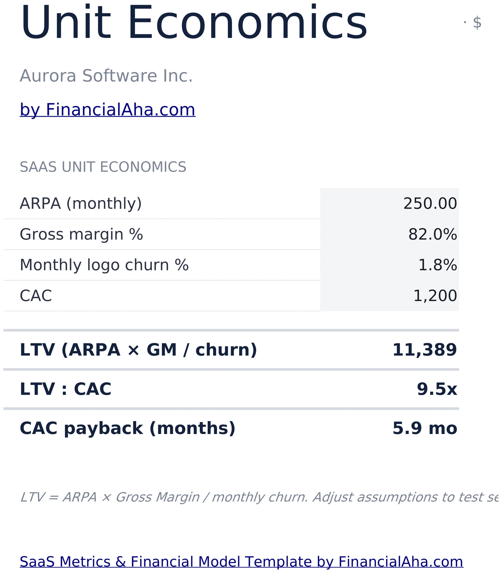SaaS Unit Economics LTV LTV:CAC CAC Payback