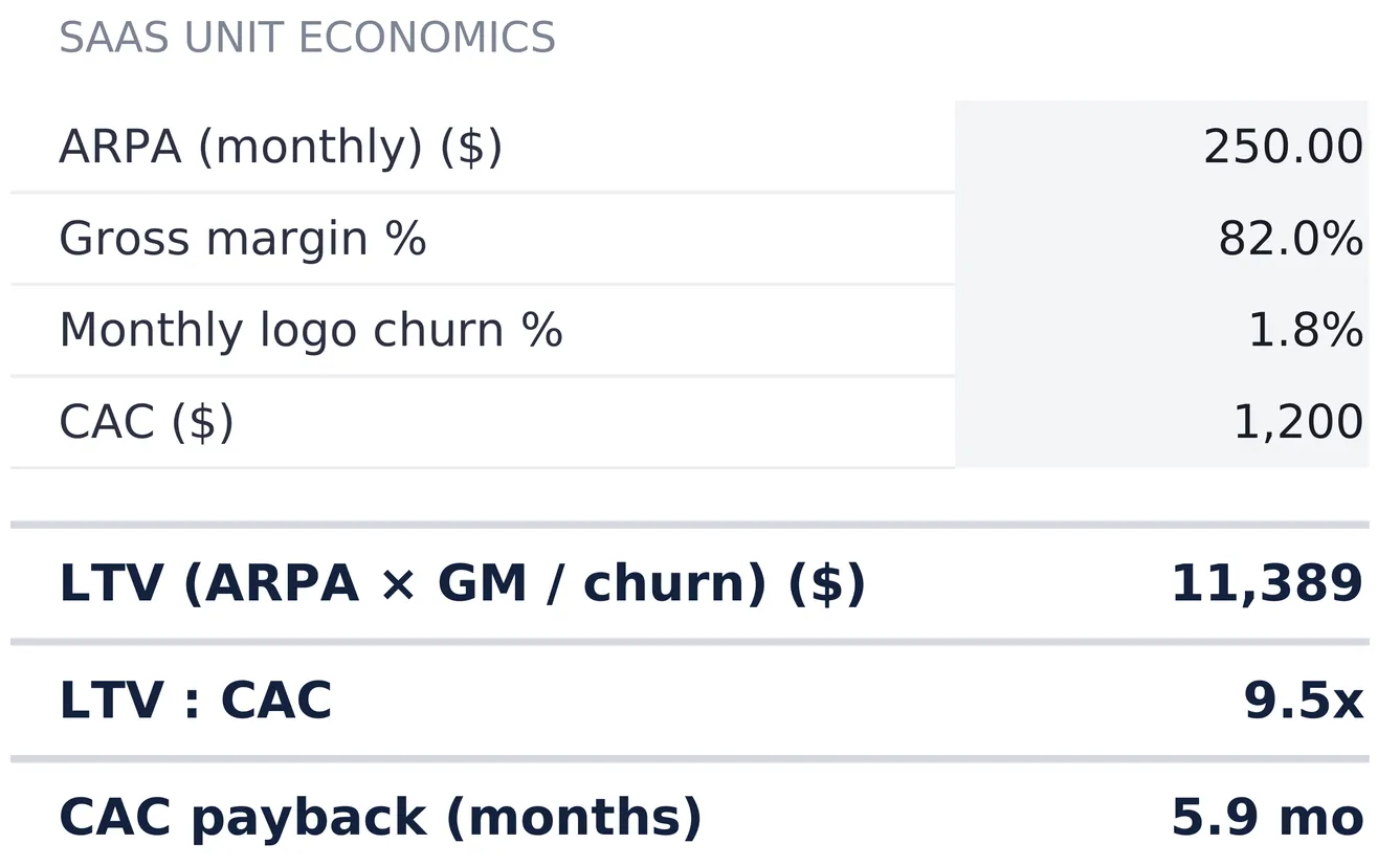SaaS Metrics & Financial Model Unit Economics sheet with typed inputs ARPA 250.00 monthly, gross margin 82.0 percent, monthly logo churn 1.8 percent and CAC 1,200, above computed rows LTV 11,389, LTV to CAC 9.5x, and CAC payback 5.9 months.