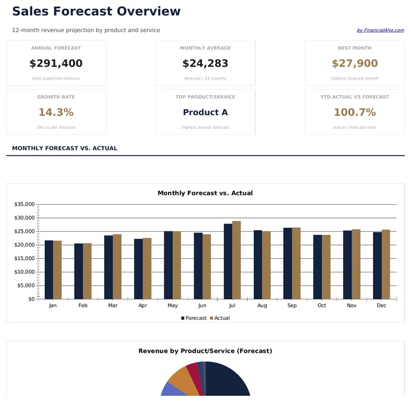 Sales Forecast