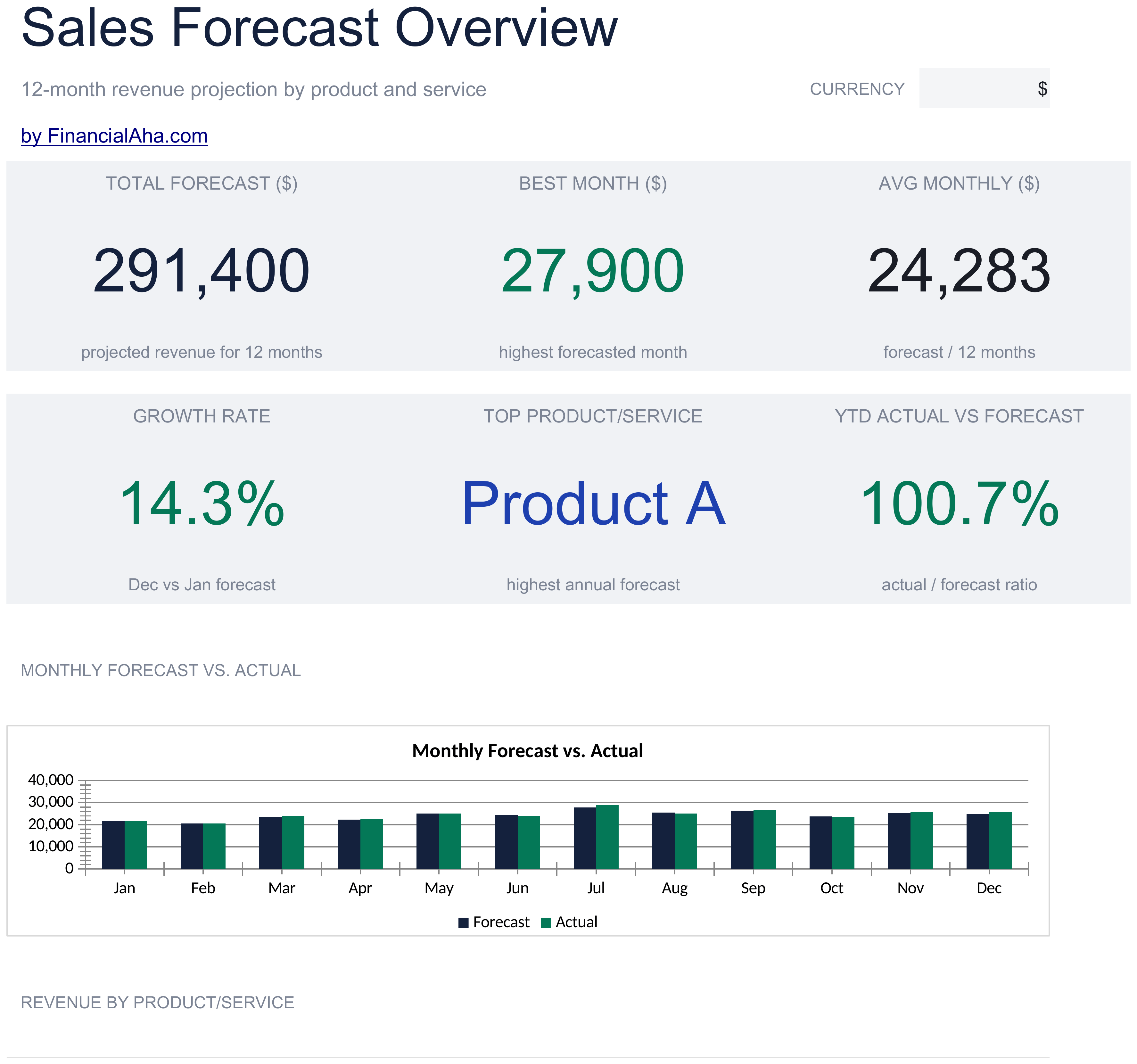 Essentials Sales Forecast spreadsheet template preview