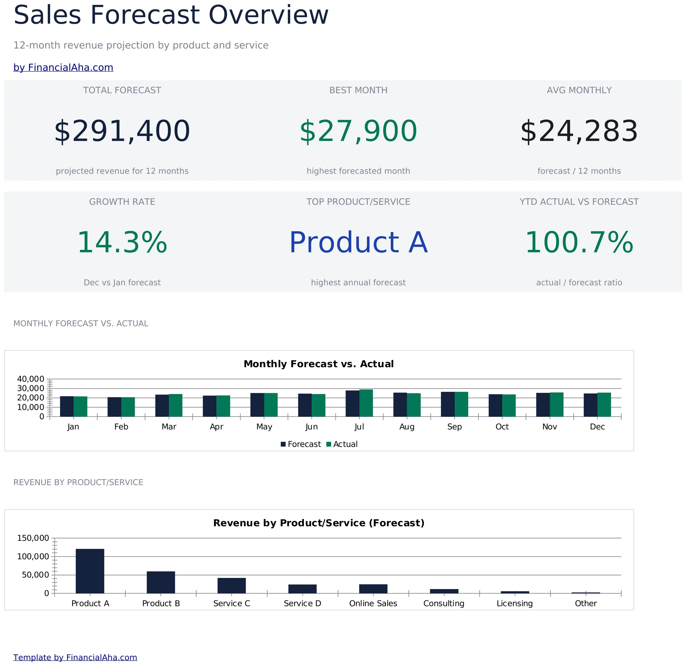 Sales Forecast preview