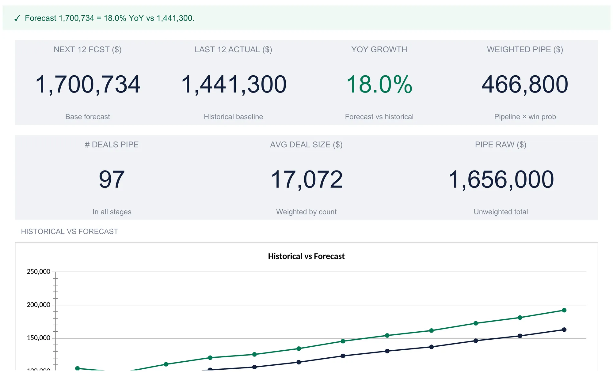 Sales forecasting dashboard with a green status line reading Forecast 1,700,734 = 18.0% YoY vs 1,441,300 above seven KPI tiles: next 12 forecast 1,700,734, last 12 actual 1,441,300, YoY growth 18.0%, weighted pipe 466,800, 97 deals, average deal size 17,072, and pipe raw 1,656,000, then the upper portion of a Historical vs Forecast line chart whose green and navy lines both rise past 150,000 while the bottom of the chart is cropped off.