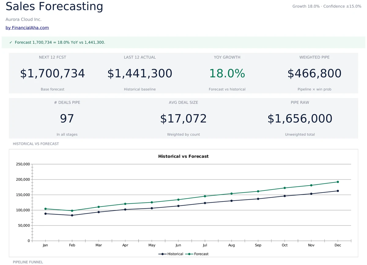 Sales Forecasting Dashboard