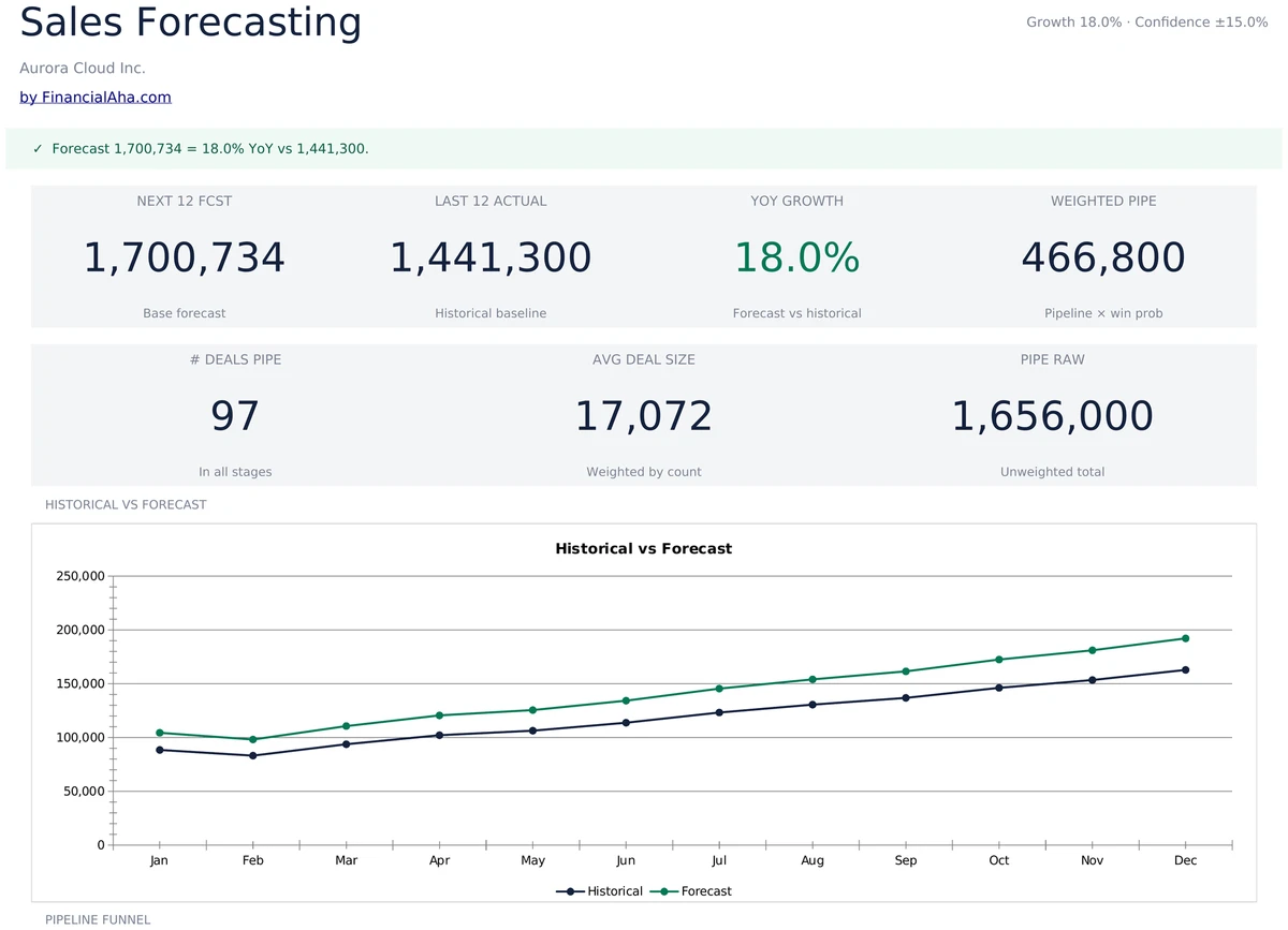 Sales Forecasting Dashboard