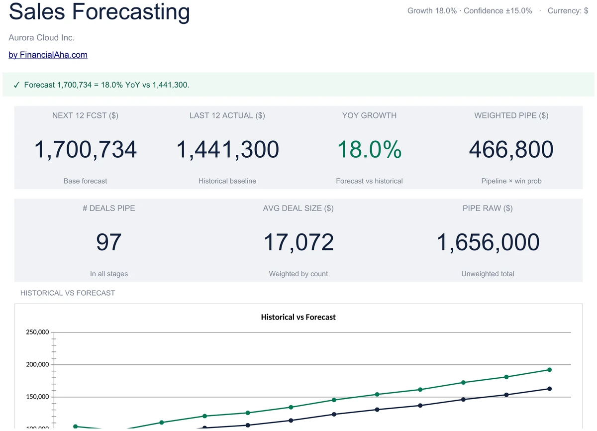 Sales Forecasting Dashboard