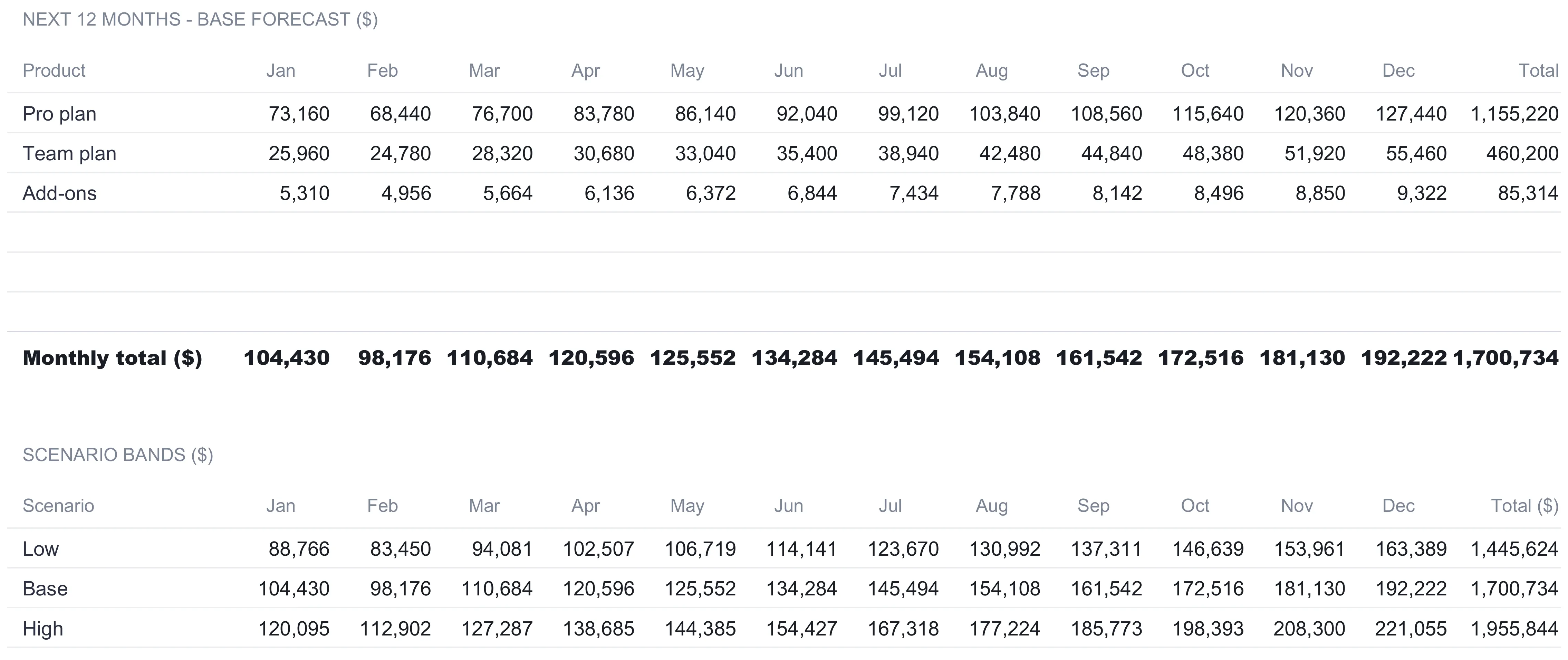 Sales Forecasting Forecast sheet showing next 12 months base forecast by product for Pro plan, Team plan, and Add-ons growing each historical month by 18 percent, a monthly total row ending at 1,700,734, and a Scenario Bands block with Low, Base, and High rows totalling 1,445,624, 1,700,734, and 1,955,844.