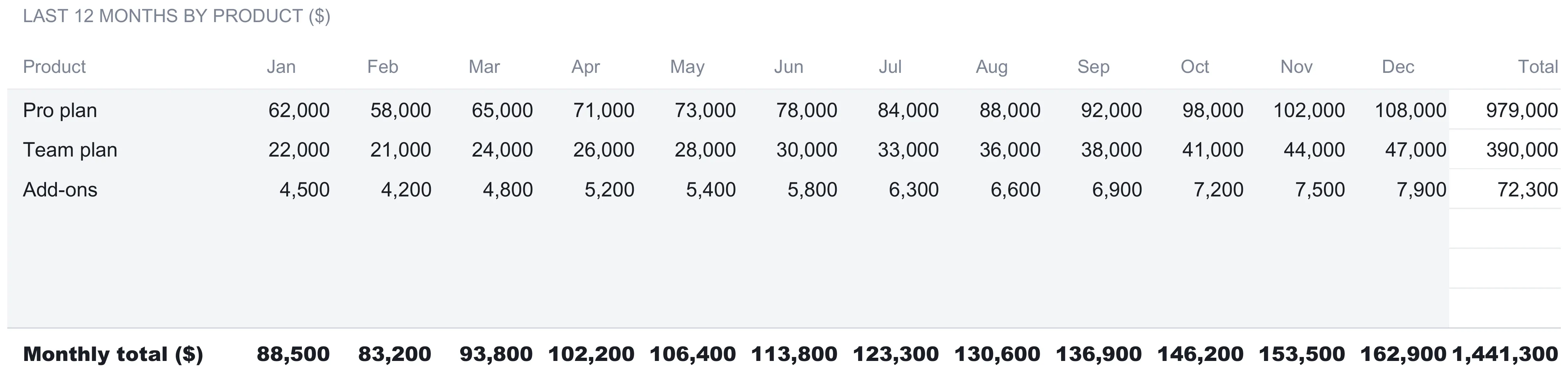 Sales Forecasting Historical sheet listing last 12 months by product for Pro plan, Team plan, and Add-ons across January to December, with row totals of 979,000, 390,000, and 72,300 and a bold monthly total row ending in a grand total of 1,441,300.