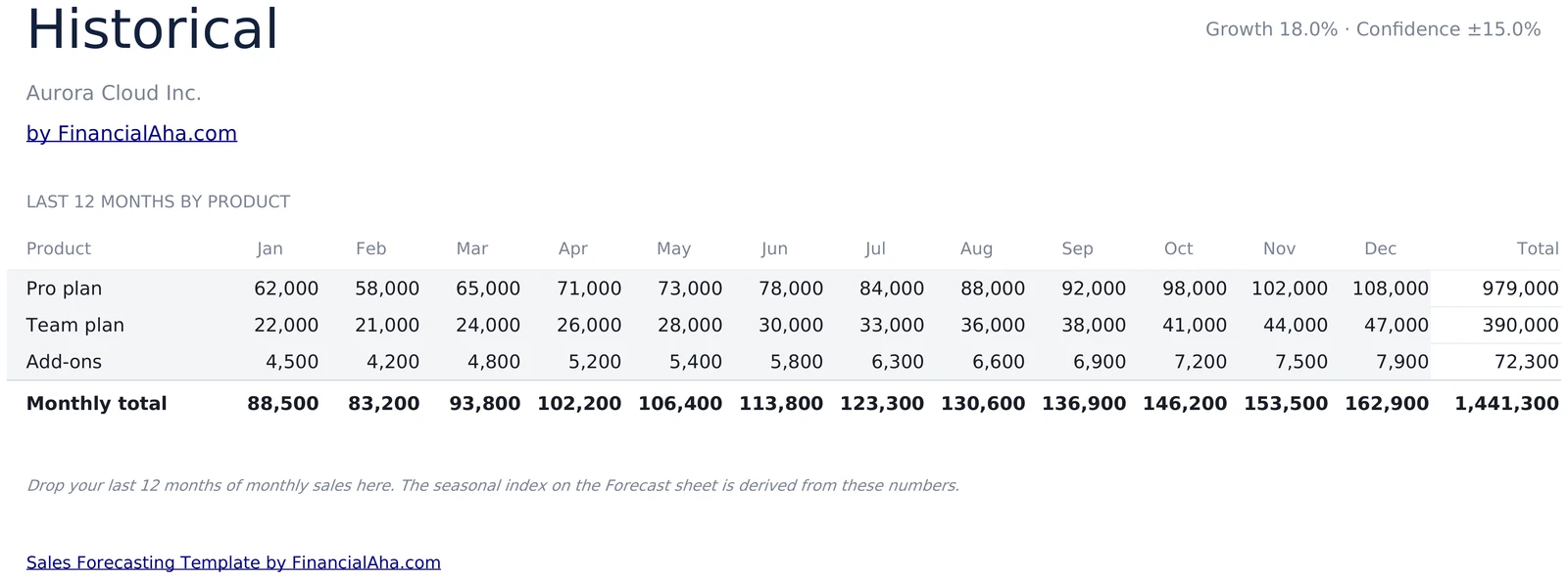 Last 12 Months by Product