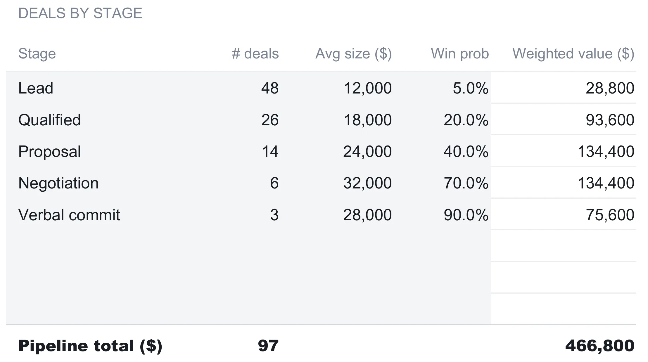 Sales Forecasting Pipeline sheet showing deals by stage for Lead, Qualified, Proposal, Negotiation, and Verbal commit, each with deal count, average size, win probability, and weighted value, above a bold pipeline total of 97 deals and 466,800.