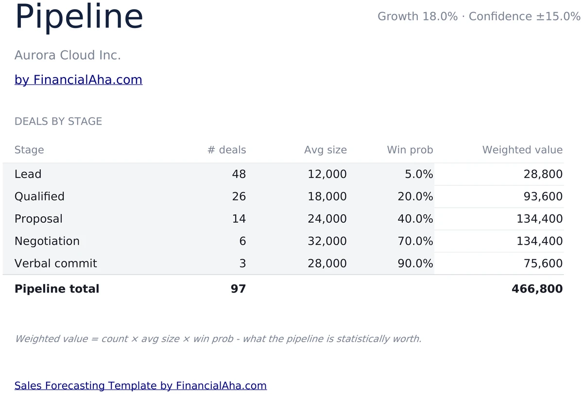 Pipeline by Stage with Weighted Value