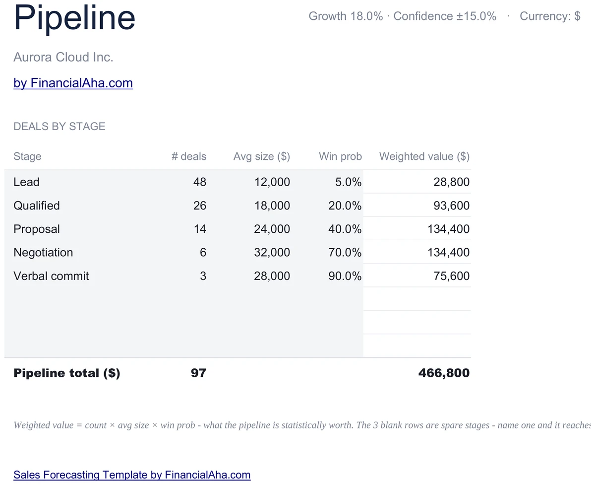 Pipeline by Stage with Weighted Value