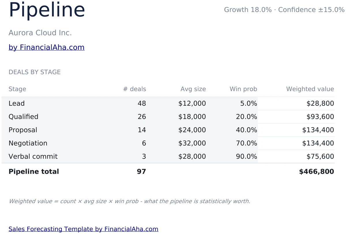 Pipeline by Stage with Weighted Value
