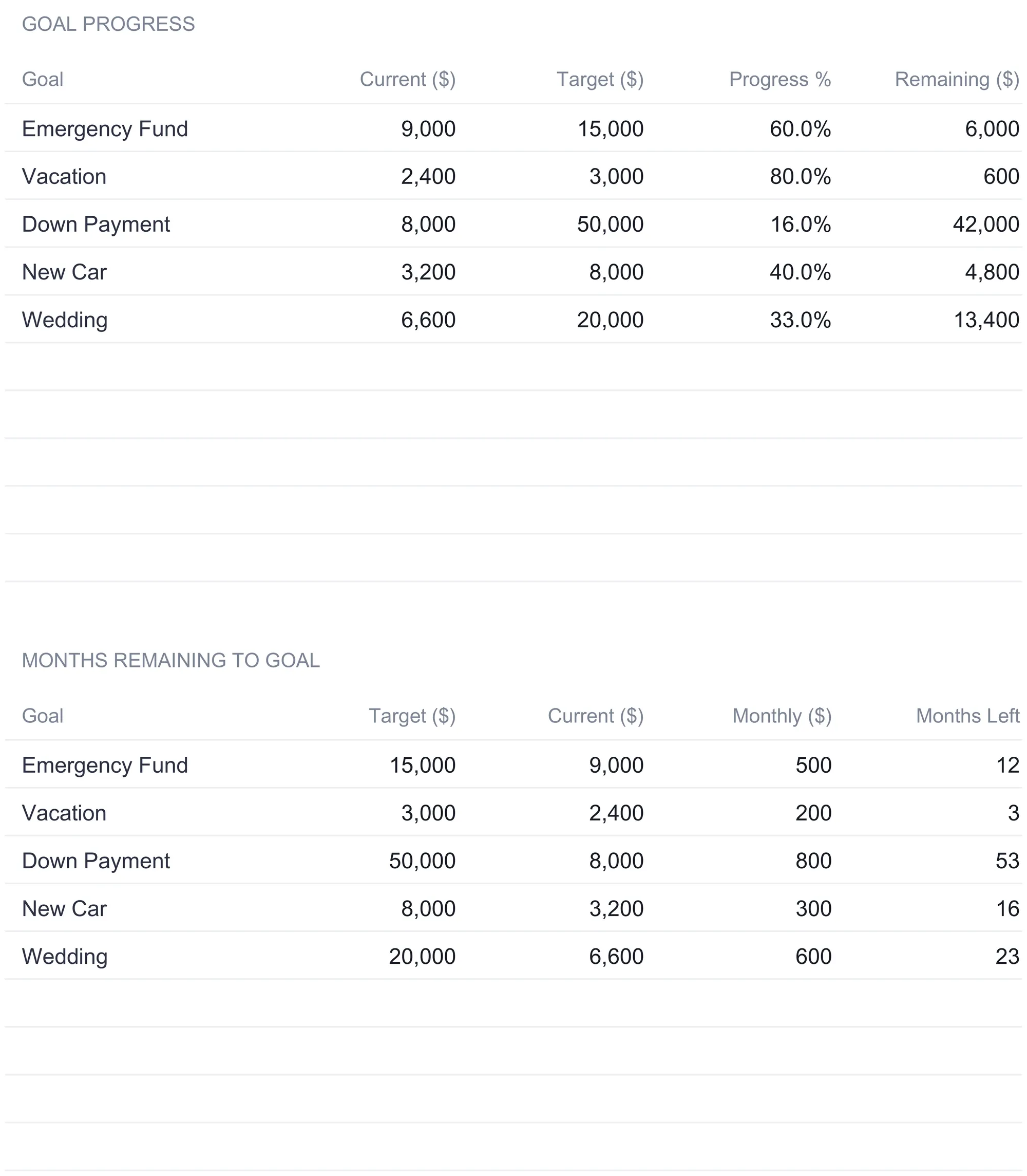 Savings Goal Tracker Progress Dashboard sheet with a goal progress table listing each goal's current balance, target, progress percent, and remaining amount, showing Emergency Fund 9,000 of 15,000 at 60 percent with 6,000 remaining and Down Payment 8,000 of 50,000 at 16 percent with 42,000 remaining, above a months remaining to goal table repeating each goal's target, current, monthly contribution, and months left of 12, 3, 53, 16, and 23.