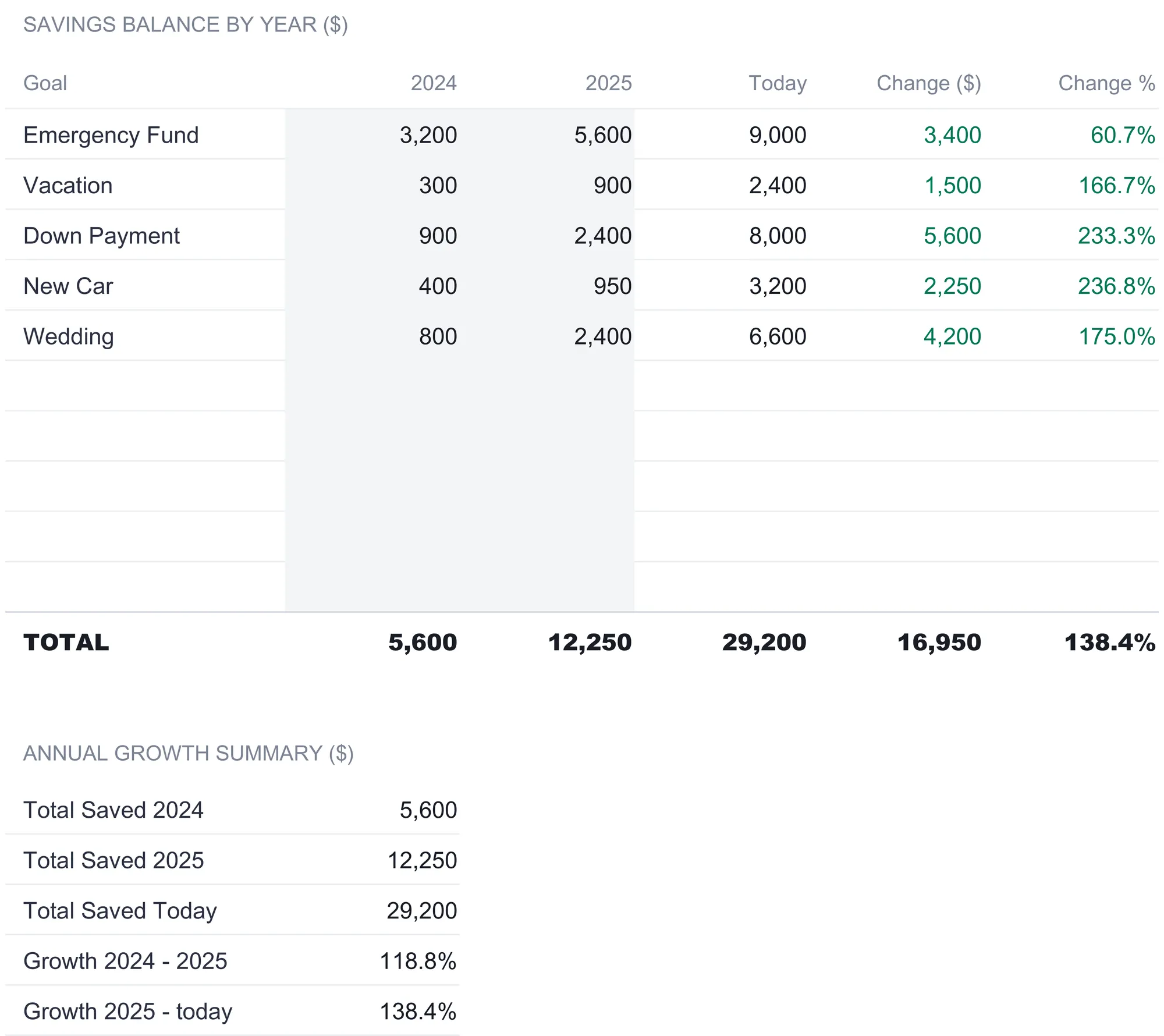 Savings Goal Tracker Year-over-Year sheet with a savings balance by year table listing each goal's 2024, 2025, and today balances, dollar change, and percent change shown in green, Emergency Fund 3,200 to 5,600 to 9,000 up 3,400 or 60.7 percent, and a bold total row of 5,600, 12,250, 29,200, 16,950, and 138.4 percent, above an annual growth summary reading total saved 2024 5,600, 2025 12,250, today 29,200, growth 2024 to 2025 118.8 percent, and growth 2025 to today 138.4 percent.