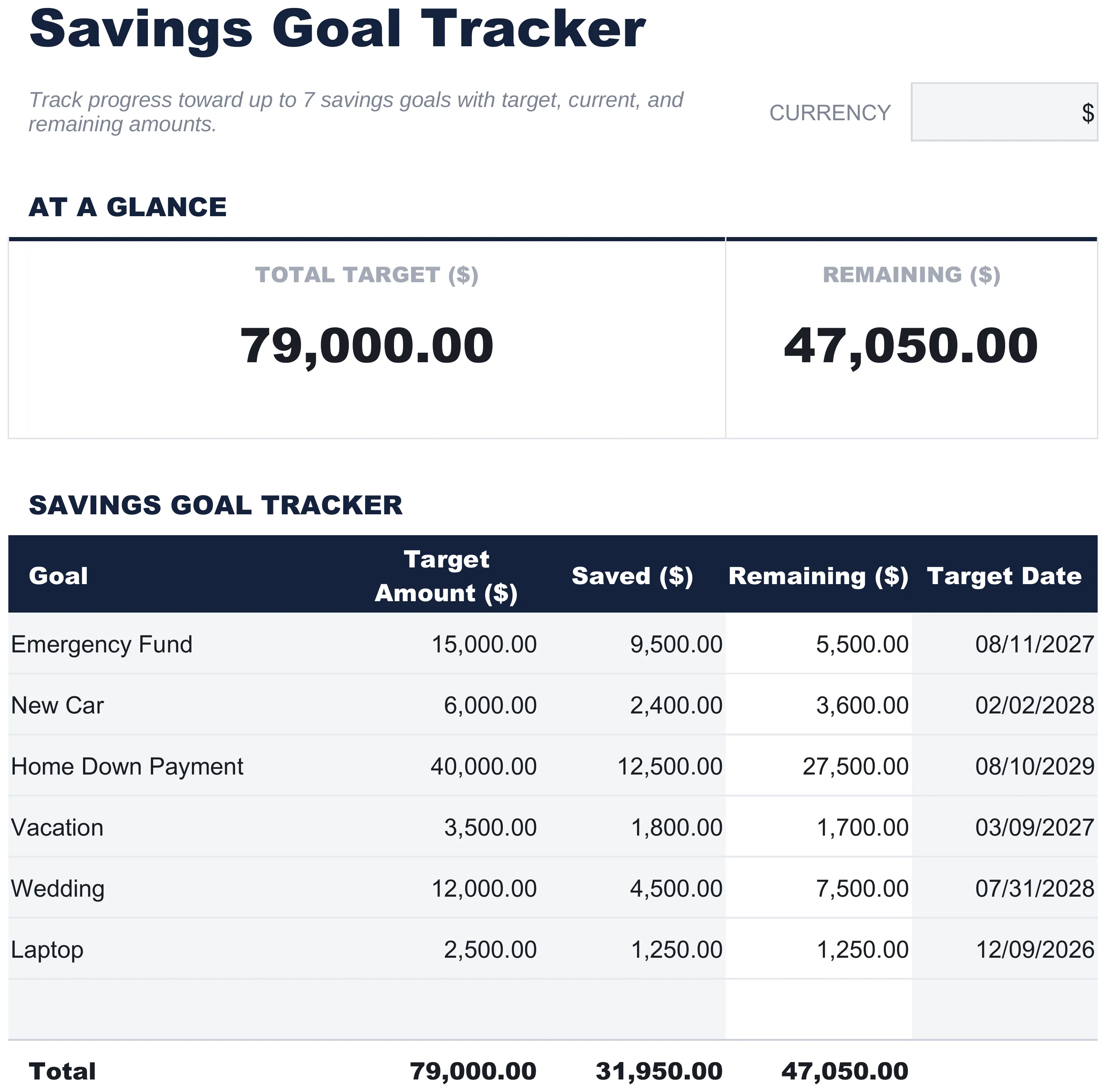 The free FinancialAha Savings Goal Tracker template in Google Sheets, showing eight goals with target, saved, and remaining amounts, plus target dates and a total-target and remaining summary at the top.