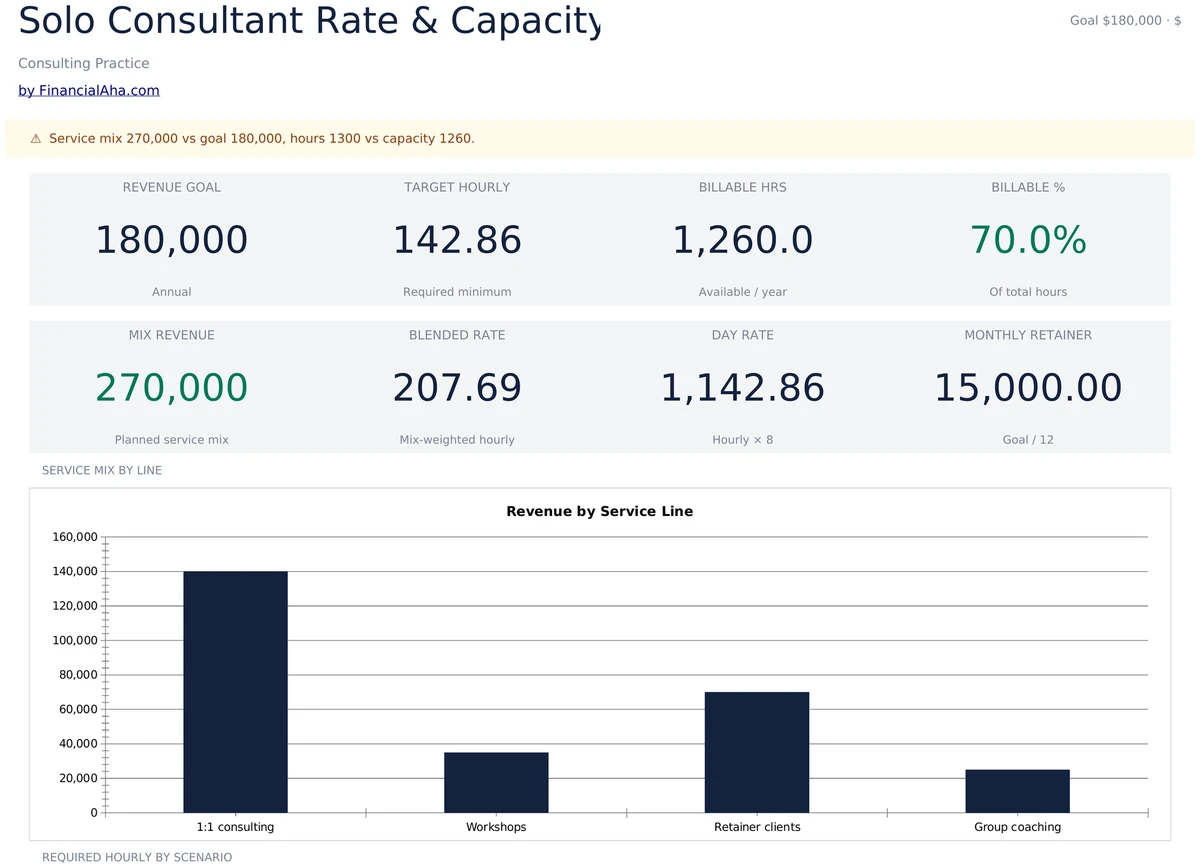 Solo Consultant Dashboard with Revenue Goal and Target Hourly